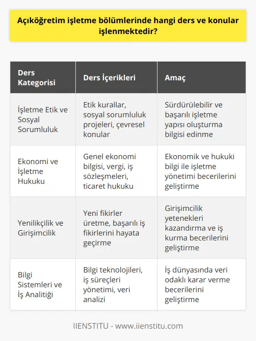 Açıköğretim işletme bölümlerinde, öğrencilere işletme ve yönetim konularında temel bilgiler ve beceriler kazandırmayı amaçlayan bir eğitim programı sunulmaktadır. Bu program, özellikle çalışan, çalışma hayatına devam etmek zorunda olan veya coğrafi olarak bir kampüse erişimi zor olan öğrencilere iş dünyasında kariyer yapma imkânı sağlamaktadır. Böylece öğrenciler, gerekli bilgi ve becerilere sahip olarak iş dünyasında başarılı olabilir ve kariyer hedeflerine ulaşabilirler. İşletme Etik ve Sosyal SorumlulukAçıköğretim işletme bölümlerinde işletme etik ve sosyal sorumluluk konularına da değinilmektedir. Bu derslerde öğrencilere, işletmelerin etik kurallarını, sosyal sorumluluk projelerini ve çevre ile ilgili konuları ele alarak, iş dünyasında sürdürülebilir ve başarılı bir işletme yapısını nasıl oluşturabilecekleri anlatılmaktadır. Ekonomi ve İşletme HukukuAçıköğretim işletme bölümleri öğrencilere ekonomi bilgisi ve işletme hukuku dersleri de sunmaktadır. Bu derslerde genel ekonomi bilgilerinin yanı sıra, işletmeler için önemli olan vergi, iş sözleşmeleri, ticaret hukuku gibi alanlarda bilgi sahibi olmaları sağlanmaktadır.Yenilikçilik ve Girişimcilikİşletme bölümlerinde yenilikçilik ve girişimcilik konularına da değinilerek, öğrencilerin yeni fikirler üretebilme ve başarılı iş fikirlerini hayata geçirebilme becerileri geliştirilmeye çalışılır. Bu dersler sayesinde öğrenciler, iş dünyasına yeni ve farklı bakış açılarıyla yaklaşabilir ve kendi işletmelerini kurma yolunda önemli adımlar atabilirler.Bilgi Sistemleri ve İş AnalitiğiGünümüzde iş dünyasında önemli bir yer tutan bilgi sistemleri ve iş analitiği konularına da açıköğretim işletme bölümlerinde değinilmektedir. Bu derslerle öğrencilere, iş süreçlerini yönetmekte kullanabilecekleri bilgi ve iletişim teknolojilerinin temel bilgileri ve veri analizi becerileri kazandırılmaktadır.Sonuç olarak, açıköğretim işletme bölümleri öğrencilere, işletme ve yönetim alanlarında başarılı olmak ve kariyer hedeflerine ulaşmak için gereken temel bilgi ve becerileri kazandırmayı hedefleyen kapsamlı bir eğitim programı sunmaktadır. Bu sayede öğrenciler, iş dünyasında başarılı olabilecek ve kendi alanlarında uzmanlaşabilecek becerilere sahip olurlar.