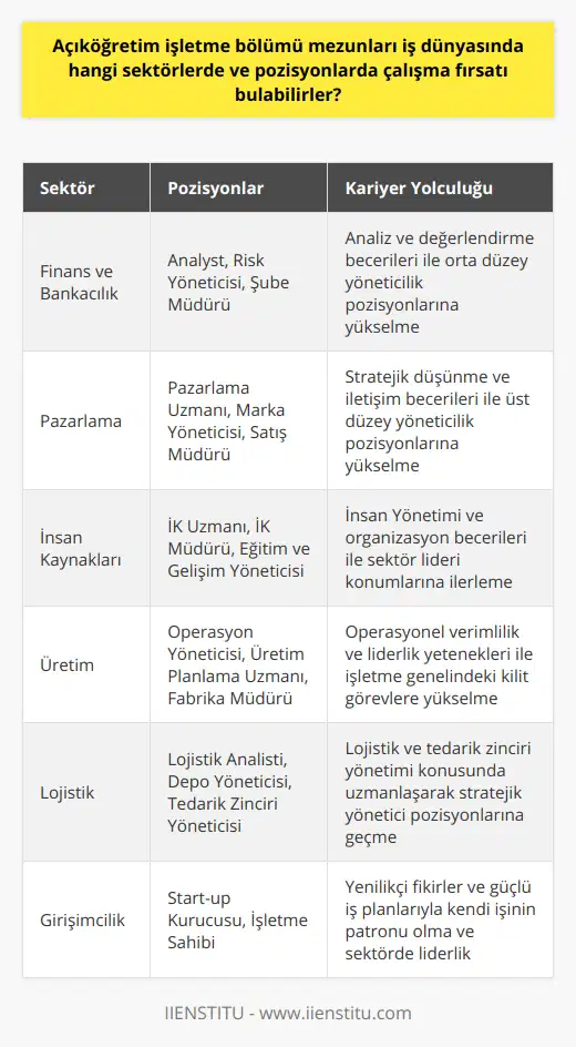 Açıköğretim işletme bölümü, mezunlarına iş dünyasında geniş kariyer olanakları sunmaktadır. Bu kapsamda, mezunlar seçtikleri sektör ve pozisyonlara göre yetenek, bilgi ve deneyimlerini kullanarak başarılı işler gerçekleştirebilirler. Özellikle finans ve bankacılık, pazarlama, insan kaynakları, üretim ve lojistik gibi alanlarda faaliyet gösteren şirketlerde, işletme bölümü mezunlarına büyük fırsatlar sunulmaktadır.Farklı sektörlerde çalışarak kendilerini geliştiren işletme mezunları, zamanla sürekli artan bilgi birikimi ve deneyimi sayesinde söz konusu sektörlerde orta ve üst düzey yöneticilik pozisyonlarına kadar yükselebilirler. Bu noktada, mezunların kariyer hedeflerini belirleyerek ve bu hedeflere yönelik sürekli gelişim ve öğrenme faaliyetlerinde bulunarak başarılı bir iş yaşamı sürdürebilirler.Ayrıca, açıköğretim işletme bölümü mezunları girişimci ruhlarıyla kendi işlerini kurarak da iş dünyasında önemli başarılar elde edebilirler. Başarılı bir iş planı ve strateji oluşturarak, belirledikleri sektörlerde girişimlerini hayata geçirip, kendi işlerinin patronu olma fırsatını yakalayabilirler.Özetlemek gerekirse, açıköğretim işletme bölümü mezunları için iş dünyasında pek çok sektörde ve pozisyonda çalışma fırsatı bulunmaktadır. Bu fırsatları değerlendirerek, yetenek ve bilgilerini kullanıp başarılı bir kariyer sürecine giriş yapabilir ve ilerleyen zamanlarda daha üst düzey görevlere yükselebilirler. Unutulmamalıdır ki her kariyer hedefine ulaşmanın temelinde sürekli öğrenme ve kendini geliştirme yatmaktadır.
