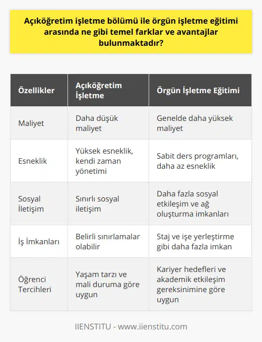 Özetle, açıköğretim işletme bölümü ve örgün işletme eğitimi arasında temel farklar ve avantajlar bulunmaktadır. Açıköğretim, maliyet ve esneklik avantajları sağlarken, örgün eğitim özellikle sosyal iletişim, ağ oluşturma ve iş imkanları açısından daha yararlıdır. Öğrenciler ve çalışanlar, kendi beklentilerine ve ihtiyaçlarına göre bu eğitim seçeneklerinden birini değerlendirebilir. Her iki eğitim biçimi de öğrencilere işletme dünyasında başarılı olmaları için gerekli bilgi ve deneyimi sunarken, tercihlerin belirlenmesinde kritik faktörler öğrencinin yaşam tarzı, mali durumu ve kariyer hedefleridir.