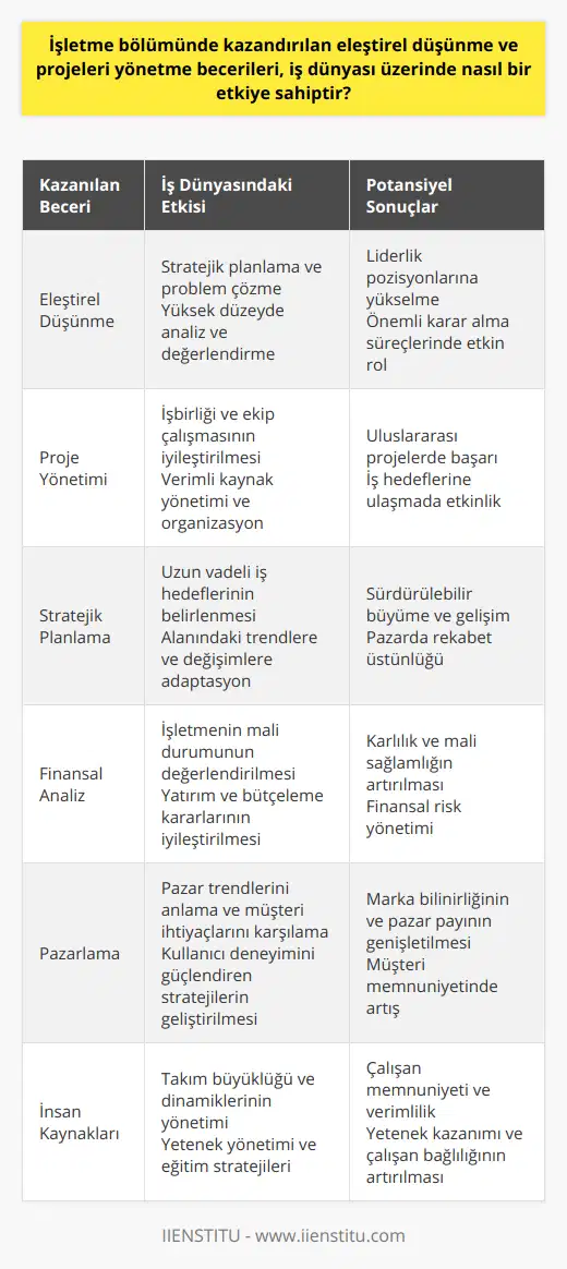 Ayrıca, işletme mezunları, bu becerilere sahip olduklarından stratejik planlama, finansal analiz, pazarlama ve insan kaynakları gibi çeşitli iş alanlarında başarılı olma potansiyeline sahiptirler. Eleştirel düşünme ve projeleri yönetme becerilerini kullanan işletme profesyonelleri, sektörlerinde liderlik pozisyonlarına yükselebilir ve işletmelerinin başarısı için önemli kararlarda bulunabilirler.Küresel ekonominin giderek daha bağlantılı ve karmaşık hale geldiği düşünüldüğünde, işletme mezunlarının kazandığı bu beceriler, farklı pazarlar ve kültürlerle etkili bir şekilde çalışmak için de önem taşır. Eleştirel düşünme becerisi, kültürel ve yasal farklılıklar dikkate alınarak, uygun stratejilerin tasarlanması ve uygulanmasına yardımcı olabilir. Proje yönetimi yeteneği ise, uluslararası projelerde işbirliği ve ekip çalışması geliştirerek iş hedeflerine ulaşmayı mümkün kılar.İşletme bölümünde kazandırılan eleştirel düşünme ve projeleri yönetme becerileri sayesinde, mezunlar kariyerlerine başlamadan önce iş dünyasında önemli bir rol oynamaya hazırlanır. İş piyasasına olan sürekli değişim ve gelişmeleri de göz önünde bulunduran üniversiteler ve açıköğretim programları, bu becerilerin güncel ve etkili olmasını sağlar.Özet olarak, işletme bölümünden mezun olan bireylerin kazandığı eleştirel düşünme ve projeleri yönetme becerileri, iş dünyası üzerinde olumlu ve büyük bir etkiye sahiptir. İşletmeler ve çalışanları için önemli faydalar sağlar ve küresel ekonomide başarılı olmaları için gerekli araçları ve bilgiyi sunar. Dolayısıyla, işletme mezunları, sektörlerine katkıda bulunan değerli ve etkili profesyoneller olarak iş dünyasında fark yaratmaya devam edecektir.