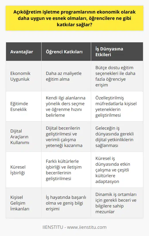 Açıköğretim işletme programlarının sağladığı bir diğer avantaj ise, öğrencilerin öğrenecekleri konular üzerinde daha fazla kontrol sahibi olmalarına olanak tanımasıdır. Geleneksel eğitim sistemlerinde, öğrencilerin üzerinde pek az kontrol sahibi olduğu, belirli ders ve konulara göre düzenlenmiş müfredatlara bağlı kalması gerekmektedir. Oysa açıköğretim programlarında, öğrenciler kendi ilgi alanlarına ve ihtiyaçlarına yönelik dersleri tercih edebilir ve kendi öğrenme hızlarına göre ilerleyebilirler.Bu tür programlar, aynı zamanda öğrencilere dijital eğitim araçları ve teknolojileri kullanma imkanı sunarak, geleceğin iş dünyasında önemli bir rol oynayacak becerilerin geliştirilmesine katkıda bulunur. Öğrenciler, online derslere katılarak, projeler ve sunumlar için dijital araçlar kullanarak, ve online kaynaklar ve eğitim materyalleri ile çalışarak, dijital becerilerini geliştirir ve zaman içinde daha etkili ve verimli bir şekilde çalışma yeteneği kazanırlar.Özellikle küreselleşen dünyada, açıköğretim işletme programlarının sağladığı esneklik, öğrencilerin farklı kültürler ve ülkelerle işbirliği yapma ve iletişim kurma becerilerini geliştirme imkanı sunar. Bu sayede mezunlar, günümüzün küresel iş dünyasında etkin bir şekilde çalışabilir ve farklı coğrafya ve kültürlerde başarı elde edebilir.Kısacası, açıköğretim işletme programları ekonomik olarak daha uygun ve esnek olmalarının yanı sıra, öğrencilere iş hayatında başarılı olma ve kişisel gelişim imkanları sağlar. Geniş bir yelpazede ders ve konular sunarak, kişisel becerilerin geliştirilmesine ve iş dünyasındaki güncel ihtiyaçlara yönelik bilgilerin öğrenilmesine olanak tanıyan bu programlar, eğitim dünyasında giderek daha fazla tercih edilen bir seçenek haline gelmektedir.
