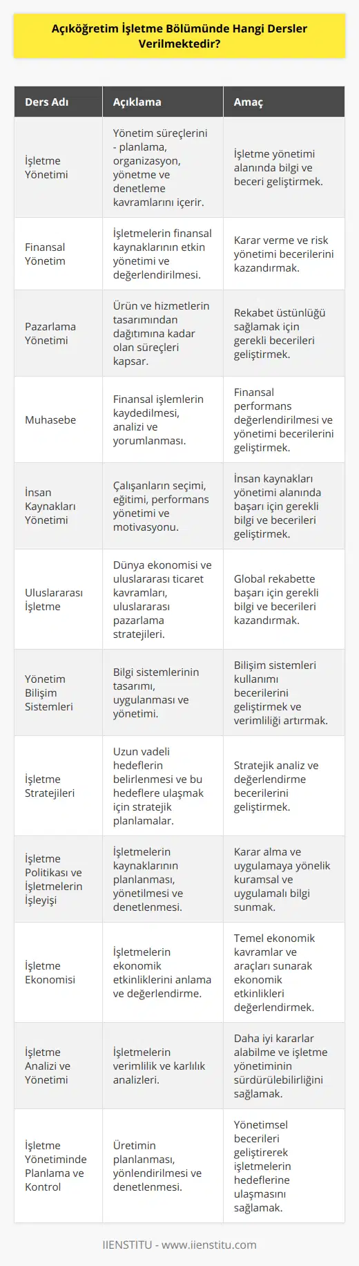 Açıköğretim İşletme Bölümü, öğrencilere iş dünyasının temel kavramlarını, analitik süreçlerini ve yönetim becerilerini kazandırmayı amaçlayan bir programdır. Bu programda, iş dünyası ve yönetimle ilgili temel bilgilerin anlaşılması ve işletmelerin başarılı bir şekilde yönetilmesine yönelik stratejik düşünce ve karar verme becerilerinin geliştirilmesi hedeflenmektedir.İşletme Yönetimi dersi, işletmelerin temel yapı taşları olan yönetim süreçlerini, planlama, organizasyon, yönetme ve denetlemeyi kapsamaktadır. Bu dersi tamamlayan öğrenciler, işletme yönetimi alanında başarılı olmak için gereken bilgi ve becerilere sahip olacaklardır.Finansal Yönetim dersi, işletmelerin finansal kaynaklarını nasıl etkin bir şekilde yönetecekleri ve değerlendirecekleri üzerine durarak, karar verme becerisi ve risk yönetimi becerisinin kazandırılmasını amaçlamaktadır.Pazarlama Yönetimi dersi, işletmelerin müşteri ihtiyaçlarını karşılamak için sundukları ürün ve hizmetlerin tasarımından, fiyatlandırılmasına, tanıtımından ve dağıtımına kadar olan sürece odaklanmaktadır. Bu süreçlerin anlaşılması, rekabet üstünlüğü sağlama açısından büyük önem taşımaktadır.Muhasebe dersi, işletmelerin finansal işlemlerinin kaydedilmesi, analizi ve yorumlanması ile ilgili temel bilgileri kazandırmayı amaçlamaktadır. Bu dersin başarılı bir şekilde tamamlanması, işletmelerin finansal performansının değerlendirilmesi ve yönetilmesi becerisinin geliştirilmesine katkı sağlayacaktır.İnsan Kaynakları Yönetimi dersi, işletmelerin çalışanlarının seçimi, eğitimi, performans yönetimi ve motivasyonu gibi konuları ele alarak, insan kaynakları yönetimi alanında başarılı olmak için gerekli bilgi ve becerilerin geliştirilmesini hedeflemektedir.Uluslararası İşletme dersi, dünya ekonomisi ve uluslararası ticaret kavramlarını ve işletmelerin uluslararası pazara nasıl gireceği üzerinde durmaktadır. Bu dersin başarılı bir şekilde tamamlanması, işletmelerin global rekabette başarılı olabilmeleri için gerekli bilgi ve becerilerin kazandırılmasına destek olacaktır.Yönetim Bilişim Sistemleri dersi, işletmelerde kullanılan bilgi sistemlerinin tasarımı, uygulanması ve yönetimi ile ilgili temel bilgileri tanıtmaktadır. Bu dersin başarılı bir şekilde tamamlanması, işletme bünyesinde verimliliği artırmayı hedefleyen bilişim sistemlerinin kullanılması becerisinin geliştirilmesine katkıda bulunacaktır.İşletme Stratejileri dersi, işletmelerin uzun vadeli hedeflerini belirleme ve bu hedeflere ulaşmak için planlar yapma süreçlerine odaklanmaktadır. Stratejik analiz ve değerlendirme ile ilgili temel yöntem ve tekniklerin anlaşılması, bu dersin başarılı bir şekilde tamamlanmasının önemli sonuçlarından biridir.İşletme Politikası ve İşletmelerin İşleyişi dersleri, işletmelerin beşeri ve maddi kaynaklarının planlanması, yönetilmesi ve denetlenmesiyle ilgili kararlarının alınmasına yönelik kuramsal ve uygulamalı örnekler sunmaktadır.İşletme Ekonomisi dersi, işletmelerin ekonomik etkinliklerini anlamada ve değerlendirmede kullanılacak temel ekonomik kavramları ve araçları sunmaktadır.İşletme Analizi ve Yönetimi dersi, işletmelerin verimlilik ve karlılık analizleriyle ilgili temel yöntem ve kavramları sunarak, daha iyi kararlar alabilme, işletme yönetiminin başarısının ve sürdürülebilirliğinin sağlanması hedeflenmektedir.İşletme Yönetiminde Planlama ve Kontrol dersi, üretimin planlanması, yönlendirilmesi ve denetlenmesiyle ilgili temel kavramları, uygulama ve yöntemleri sunarak, işletmelerin hedeflerine ulaşmalarını sağlayan yönetimsel becerilerin geliştirilmesini amaçlamaktadır.Sonuç olarak, Açıköğretim İşletme Bölümü, öğrencilere iş dünyası ve yönetimle ilgili temel bilgileri ve becerileri kazandırmayı hedefleyen kapsamlı ve iş hayatına yönelik bir program sunmaktadır. Bu programın başarılı bir şekilde tamamlanması, öğrencilere iş dünyasında başarılı ve etkin bir rol oynama fırsatı sunacaktır.