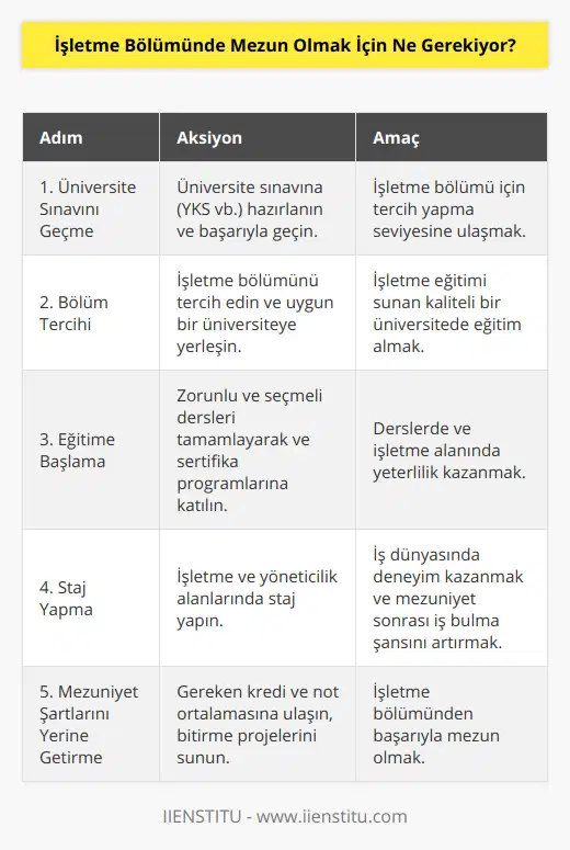 İşletme bölümünde mezun olmak için aşağıdaki adımları takip etmeniz gerekmektedir:1. Üniversite sınavına hazırlanın ve başarıyla geçin: İşletme bölümüne başvurabilmek için öncelikle üniversite sınavına (YKS veya benzeri sınavlarla) girmeli ve iyi bir puan alarak tercih yapabileceğiniz seviyeye ulaşmalısınız.2. İşletme bölümünü tercih edin: Sınavdan aldığınız puan doğrultusunda, işletme bölümünü tercih etmeli ve bu tercihinize uygun olarak bir üniversiteye yerleşmelisiniz. Bu aşamada, işletme eğitimi veren farklı üniversitelerin kalitesini ve sunulan imkanlarını araştırarak size en uygun olanını seçebilirsiniz.3. Üniversite eğitimine başlayın: İşletme bölümünde eğitime başladıktan sonra, derslerinizi ve projelerinizi dikkatli bir şekilde tamamlamanız ve sınavlardan başarılı bir şekilde geçmeniz gerekmektedir. Bu süre zarfında genellikle zorunlu ve seçmeli derslerinizin yanı sıra işletme alanında uzmanlaşabileceğiniz alanlarda ders ve sertifika programlarına katılmanız faydalı olacaktır.4. Staj yapın: İşletme bölümünde öğrencilerin staj yapması genellikle zorunludur. Bu nedenle, öğrenim hayatınız boyunca işletme alanında deneyim kazanabileceğiniz ve başarıyla mezun olabilmeniz için işletme ve yöneticilik alanlarında staj yapmanız gerekmektedir. Stajlarınızı farklı sektörlerde ve şirketlerde yaparak iş hayatına dair deneyimlerinizi genişletebilir ve mezuniyet sonrası iş bulma şansınızı artırabilirsiniz.5. Mezuniyet şartlarını yerine getirin: İşletme bölümünde başarıyla mezun olabilmek için bölümün mezuniyet koşullarını karşılamalısınız. Bu koşullar genellikle belirli bir kredi sayısına ulaşarak ve belirli bir not ortalamasını sağlayarak tamamlanır. Ayrıca, hazırladığınız bitirme projeleri, tez ve benzeri çalışmaları da başarıyla sunarak mezuniyet şartlarını yerine getirmiş olmalısınız.İşletme bölümünde dikkatli bir şekilde eğitim alarak, staj yaparak ve mezuniyet şartlarını başarıyla tamamlayarak prestijli ve önemli bir alan olan işletme alanında iyi bir geleceğe adım atabilirsiniz. Bu sayede, iş hayatında fark yaratan bir yönetici veya girişimci olarak başarılı bir kariyere sahip olabilirsiniz.