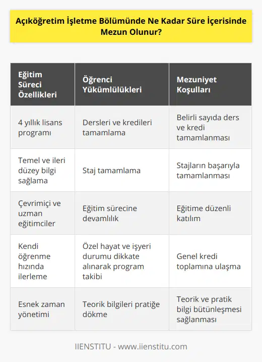 Açıköğretim İşletme Bölümü, üniversite düzeyinde eğitim almak isteyen ve farklı sebeplerle örgün eğitim programlarına devam edemeyen öğrencilere yönelik olarak geliştirilmiştir. Bu bölümde eğitim alarak iş dünyasında başarılı olmak ve iyi bir kariyer yapmak isteyen öğrencilere, geniş bir işletme bilgi birikimi ve tecrübe sağlanmaktadır.Açıköğretim İşletme Bölümü, 4 yıllık bir lisans programıdır. Bu süreçte öğrenciler, işletme alanında uzmanlaşmak ve iş dünyasında başarılı olmak için temel ve ileri düzeyde bilgiler edinirler. Dersler, alanında uzman eğitimciler tarafından hazırlanmıştır ve genellikle çevrimiçi bir platform üzerinden öğrencilere sunulmaktadır.Programın temel yaklaşımı, öğrencilerin kendi öğrenme hızlarına göre dersleri tamamlamalarına olanak sağlamaktır. Bu nedenle, bazı öğrenciler daha hızlı ilerlemeyi başararak daha kısa sürede mezun olurken, bazıları için bölümü bitirmek için daha uzun süre gerekebilir. Öğrencilerin özel hayatındaki yoğunluk, işyeri durumu ya da başka düşünceler doğrultusunda programın süresi değişebilir.Açıköğretim İşletme Bölümü'nde öğrencilerin mezun olabilmeleri için, belirli sayıda ders ve kredi tamamlamaları gerekmektedir. Krediler, derslerin önem ve zorluk seviyesine göre değişmekte olup, öğrencinin eğitim sürecini başarıyla tamamlaması için genel bir kredi toplamına ulaşması beklenir.Öğrencilerin mezun olabilmesi için ayrıca stajlarını tamamlamış olmaları ve genel olarak eğitim sürecine devam etmiş olmaları gerekmektedir. Stajlar, iş dünyasında gerçek deneyimler kazanarak öğrencilerin teorik bilgilerini uygulamada kullanmalarına yardımcı olmaktadır.Sonuç olarak, Açıköğretim İşletme Bölümünde mezun olmak için en az 4 yıl süre gerekmektedir. Ancak bu süre, öğrencinin günlük yaşamına ve çalışma durumuna göre değişebilir. İşletme alanında eğitim alarak iyi bir kariyer yapmak isteyen öğrenciler için bu bölüm, esnek bir yapı ve farklı imkanlar sunmaktadır.