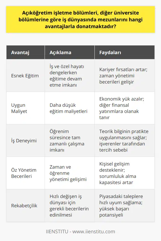 Böylelikle açıköğretim işletme mezunları, iş dünyasına adım attıklarında diğer üniversite mezunlarına kıyasla daha fazla beceri, deneyim ve fırsatlarla donanmış olurlar. Bu avantajlar, onların hem kariyer basamaklarında hızlı bir şekilde yükselmelerine hem de işverenler tarafından tercih edilme olasılıklarını artırır. Bu nedenle, çalışmak zorunda olanlar veya eğitimlerine esnek ve uygun maliyetli bir şekilde devam etmek isteyenler için açıköğretim işletme bölümleri oldukça ideal bir seçenek olarak görülebilir. Özellikle bugünün hızlı değişen iş dünyasında, bu avantajlar mezunların daha rekabetçi ve başarılı olmalarına önemli bir katkı sağlar.