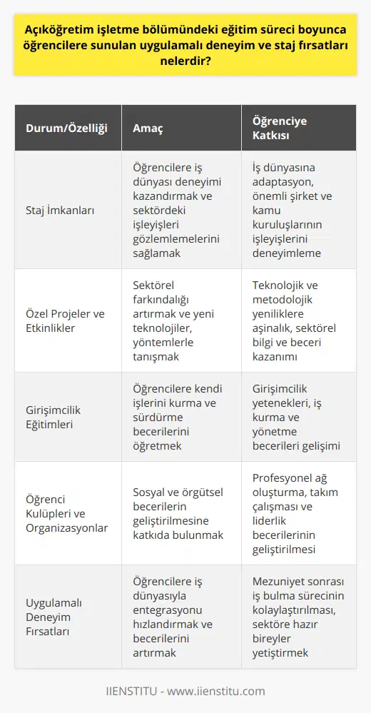 Açıköğretim İşletme Bölümü'ndeki eğitim süreci boyunca öğrencilere sunulan uygulamalı deneyim ve staj fırsatları sayesinde, öğrenciler özellikle mezuniyet sonrası iş dünyasında başarı sağlayabilmelidir. Bu fırsatlar, işletme alanındaki bilgi birikimlerinin pratik uygulamalarla pekiştirilmesine ve öğrencilerin sektördeki önemli bağlantılar kurmalarına imkan sağlamaktadır.Staj imkânları sayesinde öğrenciler, sektörde önde gelen şirketlerin ve kamu kuruluşlarının işleyişlerini bizzat gözlemleyerek ve deneyimleyerek, iş dünyasına daha kolay adapte olabilmektedirler. Özel projeler ve etkinlikler ise öğrencilerin sektörel farkındalıklarını artırarak, yeni teknolojiler ve yöntemlerle tanışmalarını kolaylaştırır.Girişimcilik eğitimleri, öğrencilere kendi işlerini kurmak ve sürdürülebilir başarıya ulaşmak için gerekli olan temel becerileri kazandırmaktadır. Öğrenci kulüpleri ve organizasyonlar ise, genç işletmecilerin sosyal ve örgütsel beceriler geliştirmesine katkı sağlayarak, profesyonel hayatta daha güçlü bireyler olarak yetişmelerine yardımcı olmaktadır.Bu çerçevede, Açıköğretim İşletme Bölümü öğrencilerinin başarılı bir kariyere adım atmaları için uygulamalı deneyim ve staj fırsatlarının önemi büyüktür. Bu fırsatlar, öğrencilerin iş dünyasıyla tanışmalarını hızlandırırken, aynı zamanda sektöre yönelik beceri ve bilgi birikimlerini artırarak mezuniyet sonrası iş bulma sürecini kolaylaştırmaktadır. Öğrencilerin bu deneyimlere önem vererek, kendilerini en iyi şekilde hazırlamaları ve iş hayatına güçlü bir başlangıç yapmaları büyük önem taşımaktadır.