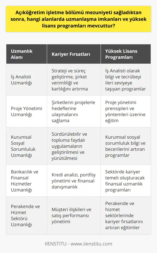İş Analisti UzmanlığıAçıköğretim işletme mezunları, iş analisti olarak kariyer yaparak, şirketlerin verimliliğini ve karlılığını artıracak stratejiler ve süreçler geliştirip uygulayabilirler. İş analisti uzmanlık alanında yüksek lisans programları sayesinde, bu konudaki bilgi ve tecrübelerini daha da ileri seviyeye taşıyabilirler.Proje Yönetimi Uzmanlığıİşletme bölümü mezunları, proje yönetimi alanında uzmanlaşarak, şirketlerin başarılı projeler gerçekleştirerek hedeflerine ulaşmasını sağlayabilirler. Proje yönetiminin temel prensipleri ve yöntemleri üzerine yüksek lisans eğitimi alarak, bu alanda yetkin profesyoneller haline gelebilirler.Kurumsal Sosyal Sorumluluk Uzmanlığıİşletme mezunları, kurumsal sosyal sorumluluk konularında uzman olarak, iş dünyasında sürdürülebilir ve topluma faydalı uygulamalar geliştirip yürütme alanında çalışabilirler. Kurumsal sosyal sorumluluk üzerine yüksek lisans programları sayesinde, bu alandaki bilgi ve becerilerini artırabilirler.Bankacılık ve Finansal Hizmetler Uzmanlığıİşletme mezunları, bankacılık ve finansal hizmetler sektörüne yönelerek, kredi analizi, portföy yönetimi ve finansal danışmanlık gibi alanlarda uzmanlıklarını geliştirebilirler. Bu alanda yüksek lisans programlarına katılarak, sektörde sağlam bir kariyer temeli oluşturabilirler.Perakende ve Hizmet Sektörü UzmanlığıAçıköğretim İşletme mezunları, perakende ve hizmet sektörlerinde yönetim pozisyonlarında kariyer yaparak, müşteri ilişkileri, satış performansı ve iş süreçlerini etkin bir şekilde yönetebilirler. Yüksek lisans eğitimleri ile bu sektörlerde daha iyi kariyer fırsatları yakalayabilirler.Tüm bu uzmanlık alanları ve yüksek lisans programlarına katılarak, işletme bölümü mezunları hem profesyonel anlamda gelişebilir hem de iş dünyasının farklı alanlarında karlı ve başarılı kariyerler inşa edebilirler. Mezunların ilgi duyduğu alanda uzmanlık kazanarak, akademik ve iş hayatında başarılı olmaları mümkündür.