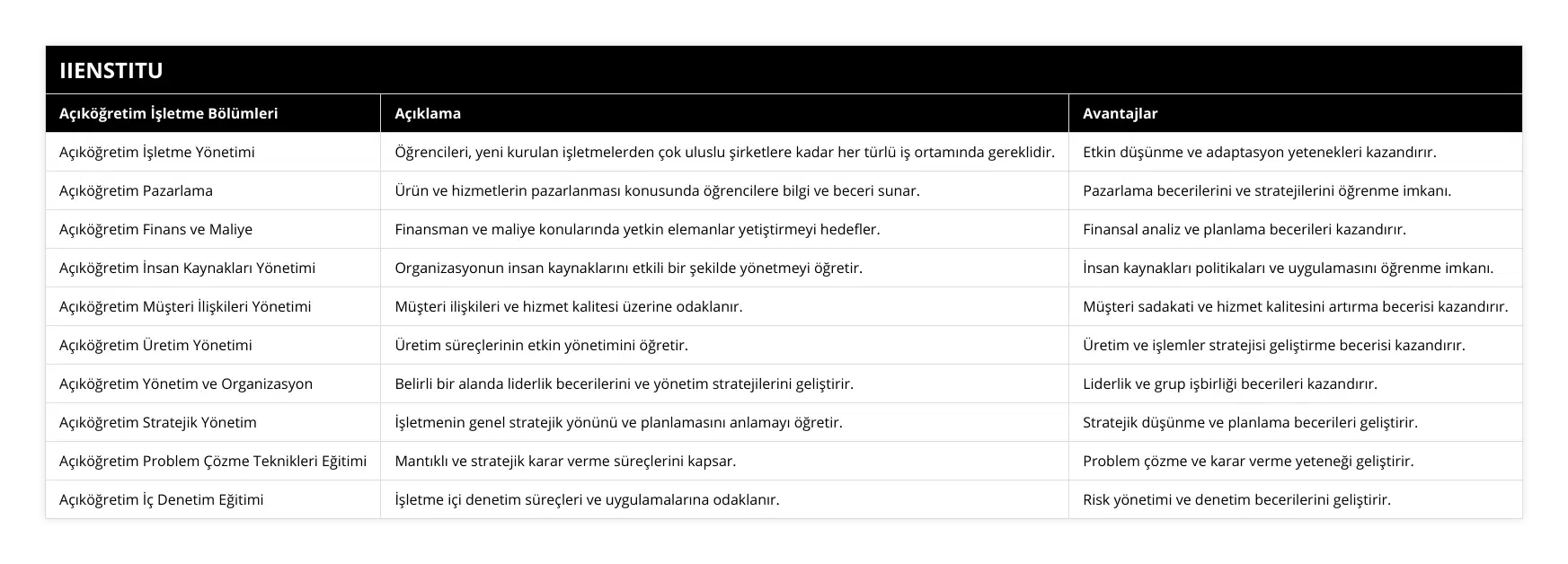 Açıköğretim İşletme Yönetimi, Öğrencileri, yeni kurulan işletmelerden çok uluslu şirketlere kadar her türlü iş ortamında gereklidir, Etkin düşünme ve adaptasyon yetenekleri kazandırır, Açıköğretim Pazarlama, Ürün ve hizmetlerin pazarlanması konusunda öğrencilere bilgi ve beceri sunar, Pazarlama becerilerini ve stratejilerini öğrenme imkanı, Açıköğretim Finans ve Maliye, Finansman ve maliye konularında yetkin elemanlar yetiştirmeyi hedefler, Finansal analiz ve planlama becerileri kazandırır, Açıköğretim İnsan Kaynakları Yönetimi, Organizasyonun insan kaynaklarını etkili bir şekilde yönetmeyi öğretir, İnsan kaynakları politikaları ve uygulamasını öğrenme imkanı, Açıköğretim Müşteri İlişkileri Yönetimi, Müşteri ilişkileri ve hizmet kalitesi üzerine odaklanır, Müşteri sadakati ve hizmet kalitesini artırma becerisi kazandırır, Açıköğretim Üretim Yönetimi, Üretim süreçlerinin etkin yönetimini öğretir, Üretim ve işlemler stratejisi geliştirme becerisi kazandırır, Açıköğretim Yönetim ve Organizasyon, Belirli bir alanda liderlik becerilerini ve yönetim stratejilerini geliştirir, Liderlik ve grup işbirliği becerileri kazandırır, Açıköğretim Stratejik Yönetim, İşletmenin genel stratejik yönünü ve planlamasını anlamayı öğretir, Stratejik düşünme ve planlama becerileri geliştirir, Açıköğretim Problem Çözme Teknikleri Eğitimi, Mantıklı ve stratejik karar verme süreçlerini kapsar, Problem çözme ve karar verme yeteneği geliştirir, Açıköğretim İç Denetim Eğitimi, İşletme içi denetim süreçleri ve uygulamalarına odaklanır, Risk yönetimi ve denetim becerilerini geliştirir