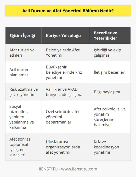 Acil Durum ve Afet Yönetimi Bölümü, afet ve acil durumlarla ilgili bilgi ve beceri sağlayan, bu konuda yetişmiş insan kaynağına ihtiyaç duyan kamu ve özel sektör kuruluşları için eğitim ve öğretim hizmeti sunar. Bu bölümde öğrencilere, afet öncesi, afet anı ve afet sonrası süreçlerde gereken önlemler ve yönetim stratejileri konusunda detaylı bir eğitim verilir.Bölümde, teorik ve uygulamalı derslerle afet türleri ve etkileri, afetlere hazırlık, acil durum planlaması, afet öncesi risk azaltma ve çevre yönetimi, afet ve acil durumlarda sosyal hizmetler, afet sonrası toplumun yeniden yapılanması ve kalkınması, afet psikolojisi gibi konular ele alınır.Acil Durum ve Afet Yönetimi Bölümü, öğrencilere afet ve acil durum yönetimi alanında gerekli olan teorik ve uygulamalı bilgi sağlar. Bu sayede bölüm mezunları, afet ve acil durumlarla ilgili çeşitli sektörlerde görev alabilirler. Mezunlar, belediyeler, büyükşehir belediyeleri, valilikler, AFAD (Afet ve Acil Durum Yönetimi Başkanlığı) ile özel sektörde afet ve kriz yönetimi alanında hizmet veren firmaların afet yönetimi departmanlarında çalışabilirler.Eğitim sürecinde öğrencilere, afet yönetimine dahil olan tüm paydaşlarla iyi bir iletişim, işbirliği, bilgi paylaşımı ve ekip çalışması becerileri kazandırılır. Bu sayede mezunlar, afet ve acil durumlarda başarıyla koordinasyon sağlayabilir ve yönetim süreçlerinde etkin rol alabilirler.Acil Durum ve Afet Yönetimi Bölümü mezunları aynı zamanda, topyekün afet ve acil durum yönetimi anlayışıyla, afet öncesi risklerin değerlendirilmesi ve azaltılması, acil durumlarda etkin yönetim ve afet sonrası toplumsal iyileşme süreçlerinde önemli görevler üstlenebilirler. Bu nedenle, günümüzde yaşanan doğal ve insan kaynaklı afet ve acil durumlar göz önünde bulundurulduğunda, bu bölümün önemi ve gerekliliği tartışılmazdır.