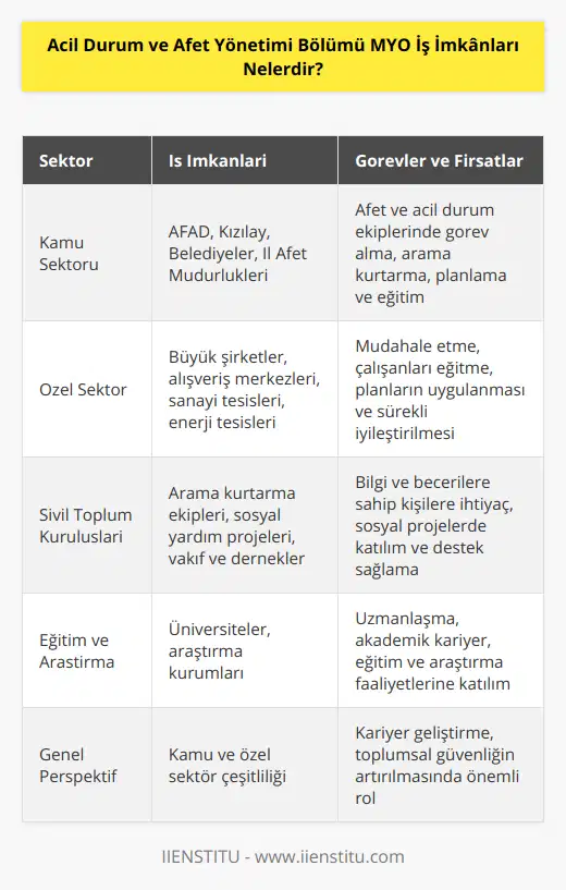Acil Durum ve Afet Yönetimi Bölümü, doğal ve insan kaynaklı afetlere müdahale etme, zararları en aza indirme ve bu tür olaylara karşı toplumun direncini artırma konularında eğitim veren önemli bir bölümdür. Bu bölümden mezun olanlar, birçok farklı iş imkanına sahip olmakta ve topluma değerli hizmetler sunmaktadır. Öncelikle, kamu sektöründe Afet ve Acil Durum Yönetimi Başkanlığı (AFAD), Kızılay gibi kuruluşlar bünyesinde çalışma imkanı bulunmaktadır. Bu kuruluşlarda afet ve acil durum ekiplerinde görev almak, arama kurtarma çalışmalarında yerini almak, afet ve acil durum planlaması ve eğitimi konularında faaliyet göstermek mümkündür. Ayrıca, belediyeler ve il afet müdürlükleri gibi yerel yönetim birimlerinde de iş imkanı bulunmaktadır. Özel sektörde ise özellikle büyük ölçekli şirketler, alışveriş merkezleri, sanayi tesisleri ve enerji üretim tesisleri gibi alanlarda acil durum ve afet yönetimi uzmanlarına ihtiyaç duyulmaktadır. Bu tür işletmelerde, olası afet ve acil durumlara müdahale etmek ve çalışanların bu konuda eğitilerek bilinçlendirilmesi, afetlere yönelik önceden hazırlanan planların uygulanması ve sürekli iyileştirilmesi gibi görevler üstlenilmektedir.Sivil toplum kuruluşlarında ise, gönüllü arama kurtarma ekipleri ve sosyal yardım projelerinde acil durum ve afet yönetimi alanında bilgi ve becerilere sahip kişilere ihtiyaç duyulmaktadır. Ayrıca, bu alanda faaliyet gösteren konusunda uzmanlaşmış vakıf ve derneklerde de iş imkanı bulunmaktadır. Acil durum ve afet yönetimi bölümünden mezun olanlar, eğitim aldıkları konulara göre seçtikleri iş alanlarında kariyer geliştirme fırsatlarına da sahiptirler. Özellikle eğitim ve araştırma faaliyetlerine katılarak, alanlarında uzmanlaşma ve akademik kariyer yapma imkanı da bulunmaktadır.Sonuç olarak, Acil Durum ve Afet Yönetimi Bölümü MYO mezunları, özel ve kamu sektöründe geniş bir iş imkanı yelpazesine sahiptir ve toplumun afet ve acil durumlara karşı direncini artırarak güvenli bir yaşam sağlamada önemli bir rol üstlenmektedir.