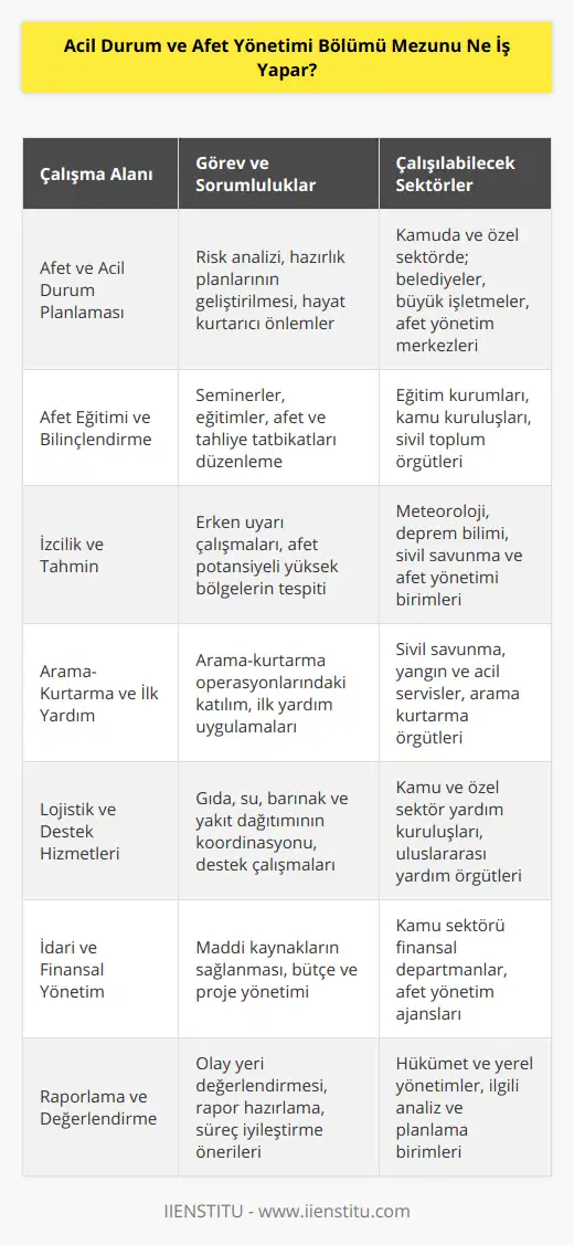 Acil Durum ve Afet Yönetimi Bölümü mezunları, yaşanabilecek afet ve acil durumlarla mücadele etmek adına önemli ve hayati görevler üstlenebilirler. İşte bu meslek mensuplarının başlıca çalışma alanları ve görevleri:1. Afet ve Acil Durum Planlaması: Bu mezunlar kamuda ve özel sektörde; belediyeler, büyük işletmeler ve afet yönetim merkezlerinde görev alarak afet ve kriz durumlarına karşı hazırlık planları geliştirirler. Oluşabilecek riskleri saptayarak hayat kurtarıcı önlemler alınmasına katkı sağlarlar.2. Afet Eğitimi ve Bilinçlendirme: Mezunlar, afet süreçlerinde toplumun bilinç düzeyini artırmak için seminerler, eğitimler ve benzeri etkinlikler düzenlerler. Afet ve tahliye tatbikatları gerçekleştirerek insanların olası tehlikelere karşı nasıl hareket etmeleri gerektiğini öğretirler.3. İzcilik ve Tahmin: Bölüm mezunları, işbirliği içinde çalıştıkları meteoroloji, deprem bilimi, sel ve heyelan uzmanları ile birlikte, risk ve afet potansiyeli yüksek bölgeleri belirleyerek erken uyarı çalışmalarına katılırlar.4. Arama-Kurtarma ve İlk Yardım: Acil durumlarda öncü bir rol üstlenebilen bölüm mezunları, kaza ve afet mahallinde arama-kurtarma ekiplerinde görev alabilecek eğitim ve becerilere sahiptirler. Ayrıca, gerekli ilkyardım eğitimlerini alarak, acil durumlarda yaralılara müdahale etmeyi bilirler.5. Lojistik ve Destek Hizmetleri: Afet uzmanları, afet ve acil durumlar sırasında gıda, su, barınak, yakıt gibi temel ihtiyaçların dağıtımını koordine etmekle sorumlu olabilirler. Aynı zamanda afetzedelerin sosyal, psikolojik ve maddi destek alabilmeleri için çalışmalar düzenlerler.6. İdari ve Finansal Yönetim: Afet alanlarında görev yapacak olan bu mezunlar, afet ve acil durumlar sırasında gereken maddi kaynakların sağlanması ve kullanılması konusunda da deneyimli olmalıdırlar. Dolayısıyla, bu tür durumlar için yapılan bütçe ve proje yönetimi çalışmalarında da rol alır ve denetleme süreçlerine katılarak kaynakların etkin kullanılmasını sağlarlar.7. Raporlama ve Değerlendirme: Acil durum ve afet yönetimi bölüm mezunları, afetin veya krizin ardından olay yeri değerlendirmesi yaparak raporlar hazırlarlar. Bu raporlar, gelecekte alınabilecek önlemler ve afetlerle mücadelede hükümet, yerel yönetimler ve ilgili kurumlar için yol gösterici olacak bilgiler içerir.Kısacası, Acil Durum ve Afet Yönetimi Bölümü mezunları, afetlere ve acil durumlara karşı daha bilinçli, hazırlıklı ve dayanıklı toplumlar oluşturmada önemli bir rol oynarlar. Toplumun afet ve acil durumlarla başa çıkabilme kapasitesini güçlendiren bu bölümün mezunları, kriz zamanlarında hayat kurtaran önemli görevler üstlenebilirler.