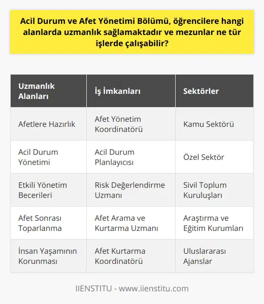 Özetle, Afet ve Acil Durum Yönetimi Bölümü öğrencilere, afetlere karşı hazırlıklı olma, afet sırasında ve sonrasında etkili yönetim becerileri sağlamak için kapsamlı bir eğitim sunmaktadır. Mezunlar da bu alandaki uzmanlıklarını, kamu ve özel sektörde, sivil toplum kuruluşlarında ve araştırma ve eğitim kurumlarında değerlendirebilirler. Bu sayede, afetlere dayanıklı toplumlar oluşturma ve hızlı toparlanma süreçlerinde etkin rol alarak, insan yaşamının korunmasına katkıda bulunurlar.