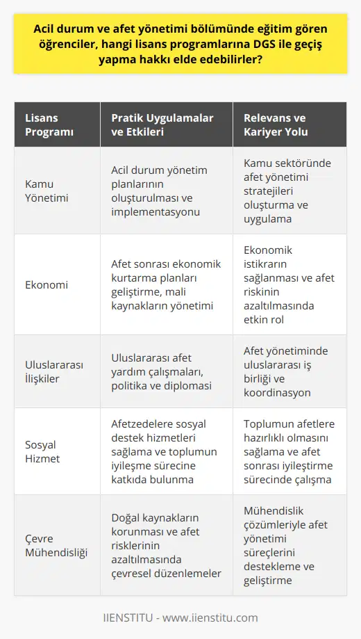 Ayrıca, DGS ile geçiş yapılabilen lisans programlarının her birinde, öğrencilerin aldıkları eğitimleri ve kazandıkları tecrübeleri acil durum ve afet yönetimi alanında kullanabilecekleri pratik uygulamalar bulunmaktadır. Bu nedenle, bu bölümlerde eğitim alarak mezun olan öğrenciler, afet yönetimi alanında kariyer hedeflerine daha kolay ulaşabilirler.Öğrencilerin tercih edebileceği lisans programlarından bazıları, acil durum ve afet yönetimi bölümü ile direk bir bağlantıya sahip olmayabilirken, bu disiplinlerde edinilen bilgilerin afet yönetimi süreçlerinde kullanılması mümkündür. Bu bölümler arasında kamu yönetimi, ekonomi ve uluslararası ilişkiler gibi sosyal bilimler alanında yer alan programlar da bulunmaktadır.Sonuç olarak, acil durum ve afet yönetimi bölümünden DGS ile geçiş yapabilecek lisans programları oldukça geniş bir yelpazeye sahiptir ve öğrencilerin ilgi alanlarına, hedeflerine ve afet yönetiminde kullanmak istedikleri becerilere göre tercih yapmaları önemlidir. Bu geçiş imkanı, öğrencilere kariyerlerinde daha çok seçenek sunmakla birlikte, afet yönetimi alanında daha donanımlı ve yetkin profesyonellerin yetişmesine de katkı sağlar.