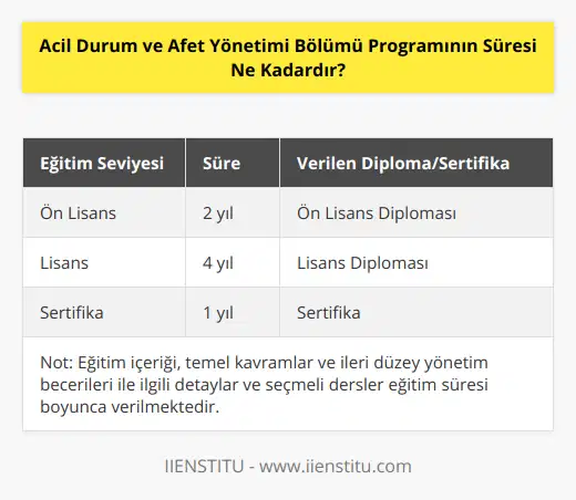 Acil Durum ve Afet Yönetimi Bölümü, gelecekteki afet ve acil durum profesyonellerine afetlere ve acil durumlara karşı hazırlık, müdahale, rehabilitasyon ve önleme konularında eğitim veren önemli bir disiplindir. Bu alanda eğitim alan kişiler, doğal, teknolojik ve insan kaynaklı krizlerde profesyonel olarak hizmet vermektedir. Acil Durum ve Afet Yönetimi Programı'nın süresi, eğitim kurumunun tercihine ve öğrencinin diploma veya sertifika hedefine bağlı olarak değişkenlik gösterir.Öncelikle, Acil Durum ve Afet Yönetimi Bölümü'nün süresi, ön lisans ve lisans düzeyinde eğitimi tercih eden öğrencilere göre değişir. Ön lisans düzeyinde eğitim veren programlar genellikle 2 yıl sürer ve başarıyla tamamlayan öğrencilere ön lisans diploması verilir. Bu süre zarfında öğrencilere temel acil durum ve afet yönetimi kavramları, yöntemleri, risk analizleri ve planlama gibi konular üzerinde durulmaktadır.Lisans düzeyinde eğitim veren Acil Durum ve Afet Yönetimi Bölümü Programları ise genellikle 4 yıl sürer ve başarıyla tamamlayan öğrencilere lisans diploması verilir. Bu süre zarfında öğrencilere daha detaylı ve kapsamlı bilgiler sunulur, ayrıca üst düzey yönetim ve liderlik becerileri gibi konulara da değinilmektedir. Öğrenciler bu süre zarfında seçmeli derslerle de kişisel ilgi alanlarına odaklanabilirler.Bunun yanı sıra, sertifika düzeyinde programlar da bulunmaktadır. Bu tür programlar genellikle 1 yıl sürer. Sertifika programları, afet ve acil durum yönetimi alanında daha önce eğitim alan ya da çalışan profesyonellere yönelik olarak sunulmaktadır. Bu programlar sayesinde katılımcılar eğitim süreci boyunca daha spesifik ve pratik bilgi ve becerilere odaklanarak ileri düzeyde yetkinlik kazanabilirler.Sonuç olarak, Acil Durum ve Afet Yönetimi Bölümü Programının süresi, eğitim düzeyi ve hedeflere göre değişkenlik gösterebilmektedir. Programın süresi ön lisans düzeyinde 2 yıl, lisans düzeyinde 4 yıl ve sertifika programlarında ise 1 yıl sürebilmektedir. Bu sebeple, eğitim almayı düşünen bireylerin kendi hedefleri ve ihtiyaçları doğrultusunda karar vermesi önemlidir.