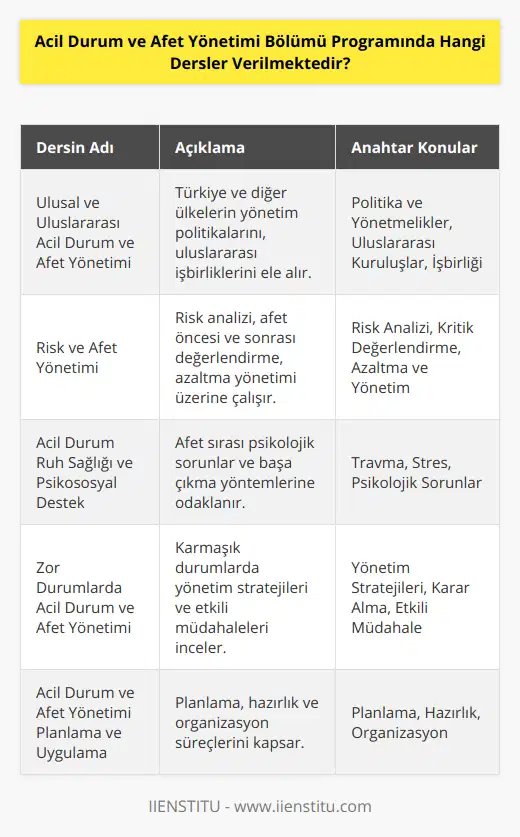 Acil Durum ve Afet Yönetimi Bölümü, doğal ve insan kaynaklı afetlere hazırlıklı olmak adına alınacak önlemleri, acil durum ve afet süreçlerinde etkin ve hızlı müdahale tekniklerini ve afet sonrası toparlanma süreçlerini konu alan bir disiplindir. Bu bölümde öğrencilere verilen dersler, şunları içermektedir:1. Ulusal ve Uluslararası Acil Durum ve Afet Yönetimi: Bu derste, öncelikli olarak Türkiye ve diğer ülkelerde uygulanan acil durum ve afet yönetimi politika ve yönetmelikleri anlatılmaktadır. Ayrıca, uluslararası kuruluşlar ve ülkeler arası işbirliği ile ilgili bilgiler verilmektedir.2. Risk ve Afet Yönetimi: Bu ders, risk analizi, afet öncesi ve sonrası kritik değerlendirme, risk azaltma ve yönetimi, tespit ve uyarı sistemlerini içerir.3. Acil Durum Ruh Sağlığı ve Psikososyal Destek: Afet ve acil durumlar sırasında yaşanan travma, stres ve kaygı gibi psikolojik sorunların ele alındığı ve nasıl başa çıkabileceğine yönelik yöntemlerin öğretildiği ders.4. Zor Durumlarda Acil Durum ve Afet Yönetimi: Bu ders, karmaşık ve olağan dışı acil durumlar sırasında yönetim stratejileri, hızlı ve etkili karar alma ve müdahaleleri içermektedir.5. Acil Durum ve Afet Yönetimi Planlama ve Uygulama: Bu ders, acil durum ve afet yönetiminde planlama, hazırlık, organizasyon ve uyarı sistemlerinin nasıl planlanıp uygulanacağı konularını kapsar.6. Acil Durum ve Afet Yönetimi Etiği: Bu ders, acil durum ve afet yönetiminde etik ve ahlaki değerler ile mesleki görev ve sorumlulukları ele alan bir derstir.7. Ulusal ve Uluslararası Acil Durum ve Afet Yönetimi Politikaları: Bu derste, afet yönetimi politikalarının oluşturulması, düzenlenmesi, uygulanması ve sürekli geliştirilmesi konuları anlatılmaktadır.8. Acil Durum ve Afet Yönetimi Uygulamaları: Bu ders, afet ve acil durum senaryoları üzerinden gerçek hayatta kullanılacak uygulamaları ve teknikleri öğrencilere sunmaktadır.9. Ulusal ve Uluslararası Acil Durum ve Afet Yönetimi Uygulamaları: Bu derste, Türkiye ve dünya genelinde örnek olmuş acil durum ve afet yönetimi uygulamaları detaylı olarak incelenir.10. Ulusal ve Uluslararası Acil Durum ve Afet Yönetimi Yönetimi: Bu ders, acil durum ve afet yönetiminde yöneticilerin rolleri, sorumlulukları ve yetkileri üzerine odaklanmaktadır.11. Acil Durum ve Afet Yönetiminde Katılımcı Yaklaşım: Bu derste, afet ve acil durumların yönetimi sürecinde toplum, sivil toplum kuruluşları ve diğer paydaşların katılımı ve işbirliği ele alınmaktadır.12. Acil Durum ve Afet Yönetiminde İdari Yönetim: Afet ve acil durum organizasyonlarının yönetimi, koordinasyonu ve denetimi konularını içeren ders.13. Acil Durum ve Afet Yönetiminde Sosyal ve Kültürel Etkiler: Afet ve acil durumlar sırasında ve sonrasında ortaya çıkan sosyal ve kültürel dinamikler ve etkileşimlerin incelendiği ders.14. Acil Durum ve Afet Yönetiminde Ekonomik Etkiler: Bu derste, doğal ve insan kaynaklı afetlerin ekonomik boyutu, maliyetler ve ekonomik iyileştirme stratejileri ele alınmaktadır.15. Uluslararası Acil Durum ve Afet Yönetimi Uygulamaları: Bu derste, dünya genelinde uygulanmış başarılı ve örnek olabilecek acil durum ve afet yönetimi uygulamaları incelenmektedir.16. Acil Durum ve Afet Yönetiminde İnsani Kaynaklar: Bu ders, acil durum ve afet yönetimi sürecinde personel yönetimi ve insan kaynakları ile ilgili konuları içermektedir.17. Acil Durum ve Afet Yönetiminde Çevresel Etkiler: Bu derste, afetlerin çevreye ve ekosistemlere olan etkileri, doğal kaynakların korunması ve çevresel yeniden yapılanma konuları anlatılmaktadır.18. Acil Durum ve Afet Yönetiminde Teknolojik Etkiler: Teknolojik gelişmelerin ve inovasyonların, afet ve acil durumların yönetimi, önleme ve müdahale süreçlerine olan katkısı ve etkileşimi hakkında bilgiler veren ders.19. Acil Durum ve Afet Yönetiminde Uygulama ve Değerlendirme: Bu ders, öğrencilere, uygulanan yöntemlerin ve politikaların sonuçlarını analiz etme, değerlendirme ve düzeltme konularını aktaran bir derstir.