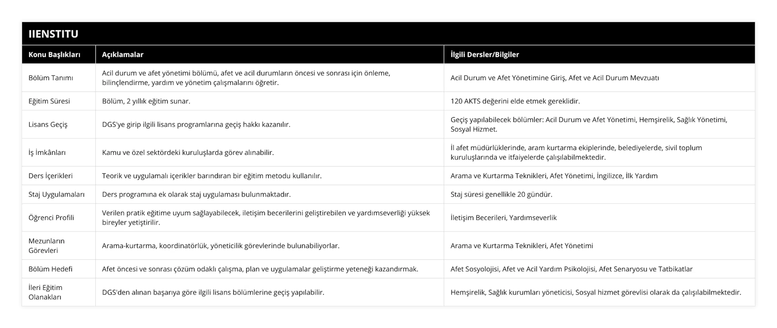 Bölüm Tanımı, Acil durum ve afet yönetimi bölümü, afet ve acil durumların öncesi ve sonrası için önleme, bilinçlendirme, yardım ve yönetim çalışmalarını öğretir, Acil Durum ve Afet Yönetimine Giriş, Afet ve Acil Durum Mevzuatı, Eğitim Süresi, Bölüm, 2 yıllık eğitim sunar, 120 AKTS değerini elde etmek gereklidir, Lisans Geçiş, DGS'ye girip ilgili lisans programlarına geçiş hakkı kazanılır, Geçiş yapılabilecek bölümler: Acil Durum ve Afet Yönetimi, Hemşirelik, Sağlık Yönetimi, Sosyal Hizmet, İş İmkânları, Kamu ve özel sektördeki kuruluşlarda görev alınabilir, İl afet müdürlüklerinde, aram kurtarma ekiplerinde, belediyelerde, sivil toplum kuruluşlarında ve itfaiyelerde çalışılabilmektedir, Ders İçerikleri, Teorik ve uygulamalı içerikler barındıran bir eğitim metodu kullanılır, Arama ve Kurtarma Teknikleri, Afet Yönetimi, İngilizce, İlk Yardım, Staj Uygulamaları, Ders programına ek olarak staj uygulaması bulunmaktadır, Staj süresi genellikle 20 gündür, Öğrenci Profili, Verilen pratik eğitime uyum sağlayabilecek, iletişim becerilerini geliştirebilen ve yardımseverliği yüksek bireyler yetiştirilir, İletişim Becerileri, Yardımseverlik, Mezunların Görevleri, Arama-kurtarma, koordinatörlük, yöneticilik görevlerinde bulunabiliyorlar, Arama ve Kurtarma Teknikleri, Afet Yönetimi, Bölüm Hedefi, Afet öncesi ve sonrası çözüm odaklı çalışma, plan ve uygulamalar geliştirme yeteneği kazandırmak, Afet Sosyolojisi, Afet ve Acil Yardım Psikolojisi, Afet Senaryosu ve Tatbikatlar, İleri Eğitim Olanakları, DGS'den alınan başarıya göre ilgili lisans bölümlerine geçiş yapılabilir, Hemşirelik, Sağlık kurumları yöneticisi, Sosyal hizmet görevlisi olarak da çalışılabilmektedir