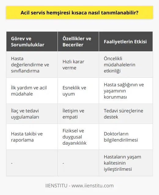 Acil Servis Hemşiresi TanımıAcil servis hemşiresi, sağlık hizmetlerinin kritik bir parçası olarak, hastaların acil ve beklenmedik sağlık sorunlarına etkili ve hızlı müdahalelerde bulunma sorumluluğunu üstlenir. Bu alandaki hemşireler, genel hemşirelik uygulamalarına ek olarak, acil durumlar ve yaşamı tehdit eden durumlar için özel beceriler ve bilgi birikimi edinirler.Acil Servis Hemşiresinin Görev ve SorumluluklarıAcil servis hemşiresinin, görev ve sorumlulukları arasında şunlar yer alır:1. Hasta değerlendirme ve sınıflandırma: Acil servis hemşiresi, acil bakıma ihtiyaç duyan hastaların değerlendirilmesini ve önceliklendirilmesini sağlamak amacıyla triaj uygulamasından yararlanır.2. İlk yardım ve acil müdahale: Hemşireler, hayati tehlike arz eden durumlarda, hasta sağlığı ve yaşamı açısından önemli olan ilk yardım ve acil müdahaleleri başarıyla uygularlar.3. İlaç ve tedavi uygulamaları: Acil servis hemşiresi, hasta ve yakınlarından alınan bilgilere göre, doktorun reçetesi doğrultusunda ilaç uygulaması yapar ve tedavi süreçlerine destek verir.4. Hasta takibi ve raporlama: Hemşireler, hastaların durumunu izlemek ve mevcut durumlarını doktorlara raporlamak için gerekli sağlık kayıtlarını düzenler ve tutar.Acil Servis Hemşiresinin ÖzellikleriBaşarılı bir acil servis hemşiresi olabilmek için, şu özellikler ve beceriler önemlidir:1. Hızlı karar verme: Acil servis hemşiresi, hızlı ve doğru kararlar alarak, gerektiğinde anında müdahalede bulunabilme yeteneğine sahip olmalıdır.2. Esneklik ve uyum: Acil servis ortamı, sürekli değişen ve beklenmedik durumlarla doludur. Hemşirelerin bu bağlamda esnek ve uyumlu olmaları, başarılı bir hizmet sunma açısından önem taşır.3. İletişim ve empati: Acil servis hemşireliği, hasta ve yakınlarıyla etkili iletişim kurma ve empati kurabilme becerisi gerektirir.4. Fiziksel ve duygusal dayanıklılık: Yoğun ve stresli çalışma koşulları, acil servis hemşirelerinden yüksek düzeyde fiziksel ve duygusal dayanıklılık beklenir.Bir acil servis hemşiresi, insan hayatını doğrudan etkileyen önemli görevlerde bulunan, özel yetenek ve deneyime sahip sağlık profesyonelidir. Hemşirenin başarılı ve etkili müdahaleleri, hastaların yaşam kalitesinin iyileştirilmesinde büyük rol oynar. Bu yüzden bu alandaki çalışanların yetkinliklerini ve değerlerini sürekli geliştirmeleri, toplum ve sağlık sistemi açısından büyük önem taşır.