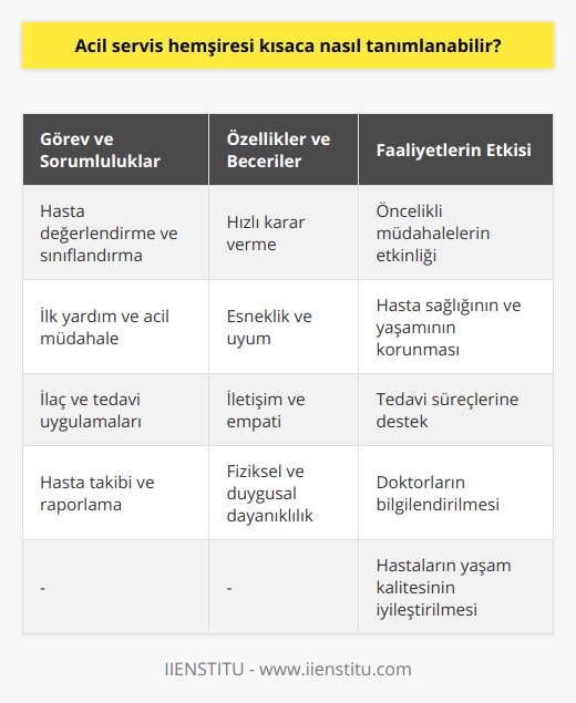 Acil Servis Hemşiresi TanımıAcil servis hemşiresi, sağlık hizmetlerinin kritik bir parçası olarak, hastaların acil ve beklenmedik sağlık sorunlarına etkili ve hızlı müdahalelerde bulunma sorumluluğunu üstlenir. Bu alandaki hemşireler, genel hemşirelik uygulamalarına ek olarak, acil durumlar ve yaşamı tehdit eden durumlar için özel beceriler ve bilgi birikimi edinirler.Acil Servis Hemşiresinin Görev ve SorumluluklarıAcil servis hemşiresinin, görev ve sorumlulukları arasında şunlar yer alır:1. Hasta değerlendirme ve sınıflandırma: Acil servis hemşiresi, acil bakıma ihtiyaç duyan hastaların değerlendirilmesini ve önceliklendirilmesini sağlamak amacıyla triaj uygulamasından yararlanır.2. İlk yardım ve acil müdahale: Hemşireler, hayati tehlike arz eden durumlarda, hasta sağlığı ve yaşamı açısından önemli olan ilk yardım ve acil müdahaleleri başarıyla uygularlar.3. İlaç ve tedavi uygulamaları: Acil servis hemşiresi, hasta ve yakınlarından alınan bilgilere göre, doktorun reçetesi doğrultusunda ilaç uygulaması yapar ve tedavi süreçlerine destek verir.4. Hasta takibi ve raporlama: Hemşireler, hastaların durumunu izlemek ve mevcut durumlarını doktorlara raporlamak için gerekli sağlık kayıtlarını düzenler ve tutar.Acil Servis Hemşiresinin ÖzellikleriBaşarılı bir acil servis hemşiresi olabilmek için, şu özellikler ve beceriler önemlidir:1. Hızlı karar verme: Acil servis hemşiresi, hızlı ve doğru kararlar alarak, gerektiğinde anında müdahalede bulunabilme yeteneğine sahip olmalıdır.2. Esneklik ve uyum: Acil servis ortamı, sürekli değişen ve beklenmedik durumlarla doludur. Hemşirelerin bu bağlamda esnek ve uyumlu olmaları, başarılı bir hizmet sunma açısından önem taşır.3. İletişim ve empati: Acil servis hemşireliği, hasta ve yakınlarıyla etkili iletişim kurma ve empati kurabilme becerisi gerektirir.4. Fiziksel ve duygusal dayanıklılık: Yoğun ve stresli çalışma koşulları, acil servis hemşirelerinden yüksek düzeyde fiziksel ve duygusal dayanıklılık beklenir.Bir acil servis hemşiresi, insan hayatını doğrudan etkileyen önemli görevlerde bulunan, özel yetenek ve deneyime sahip sağlık profesyonelidir. Hemşirenin başarılı ve etkili müdahaleleri, hastaların yaşam kalitesinin iyileştirilmesinde büyük rol oynar. Bu yüzden bu alandaki çalışanların yetkinliklerini ve değerlerini sürekli geliştirmeleri, toplum ve sağlık sistemi açısından büyük önem taşır.