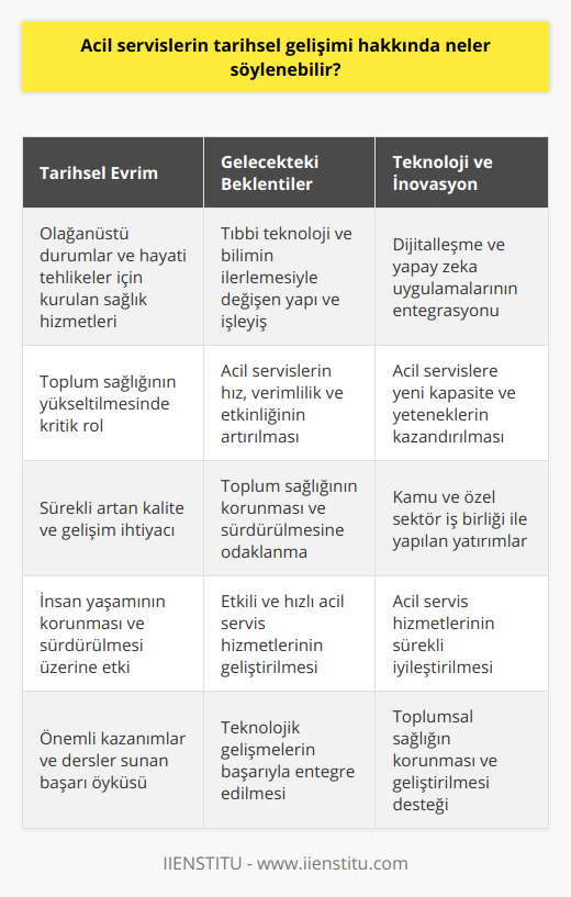 Acil Servislerin Önemi ve GeleceğiAcil servisler, olağanüstü durumlar ve hayati tehlike arz eden hastalıkların tedavisi gibi zorunlu ve kritik hizmetleri sunan sağlık kuruluşlarıdır. Acil servislerin tarihsel gelişimi, insan yaşamının korunması ve sürdürülmesi açısından büyük bir öneme sahiptir. Bu bağlamda, acil servislerin gelişimi ve kalitesinin sürekli artması, toplumun sağlık düzeyinin yükseltilmesi için büyük önem taşımaktadır.Gelecekte, acil servislerin yapısı ve işleyişi, tıbbi teknoloji ve bilimin daha da gelişmesi ile birlikte büyük değişimler ve dönüşümler yaşayacaktır. Bu süreçte, acil servislerin hız, verimlilik ve etkinlik açısından daha da iyileştirilmesi, toplum sağlığının korunması ve sürdürülmesi adına büyük bir önem taşımaktadır.Dijitalleşme ve yapay zeka uygulamaları gibi teknolojik yeniliklerin tıp alanına entegrasyonu, acil servislere yeni kapasite ve yetenekler kazandıracaktır. Ayrıca, hızla değişen ve gelişen dünyada, kamu ve özel sektör iş birliği ile daha fazla yatırım yapılması ve acil servis hizmetlerinin sürekli iyileştirilmesi gerekmektedir.Acil servislerin tarihsel gelişimi ve başarı öyküsü, insan yaşamı için önemli kazanımlar ve dersler sunar. Bu süreci değerlendirerek, gelecekte daha etkili ve hızlı acil servis hizmetlerinin sunulması adına önemli adımlar atılmalı ve teknolojik gelişmeler başarıyla entegre edilmelidir. Bu sayede, toplumsal sağlığın korunması ve geliştirilmesi sürekli olarak desteklenmiş olacaktır.