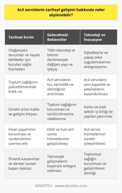 Acil Servislerin Önemi ve GeleceğiAcil servisler, olağanüstü durumlar ve hayati tehlike arz eden hastalıkların tedavisi gibi zorunlu ve kritik hizmetleri sunan sağlık kuruluşlarıdır. Acil servislerin tarihsel gelişimi, insan yaşamının korunması ve sürdürülmesi açısından büyük bir öneme sahiptir. Bu bağlamda, acil servislerin gelişimi ve kalitesinin sürekli artması, toplumun sağlık düzeyinin yükseltilmesi için büyük önem taşımaktadır.Gelecekte, acil servislerin yapısı ve işleyişi, tıbbi teknoloji ve bilimin daha da gelişmesi ile birlikte büyük değişimler ve dönüşümler yaşayacaktır. Bu süreçte, acil servislerin hız, verimlilik ve etkinlik açısından daha da iyileştirilmesi, toplum sağlığının korunması ve sürdürülmesi adına büyük bir önem taşımaktadır.Dijitalleşme ve yapay zeka uygulamaları gibi teknolojik yeniliklerin tıp alanına entegrasyonu, acil servislere yeni kapasite ve yetenekler kazandıracaktır. Ayrıca, hızla değişen ve gelişen dünyada, kamu ve özel sektör iş birliği ile daha fazla yatırım yapılması ve acil servis hizmetlerinin sürekli iyileştirilmesi gerekmektedir.Acil servislerin tarihsel gelişimi ve başarı öyküsü, insan yaşamı için önemli kazanımlar ve dersler sunar. Bu süreci değerlendirerek, gelecekte daha etkili ve hızlı acil servis hizmetlerinin sunulması adına önemli adımlar atılmalı ve teknolojik gelişmeler başarıyla entegre edilmelidir. Bu sayede, toplumsal sağlığın korunması ve geliştirilmesi sürekli olarak desteklenmiş olacaktır.