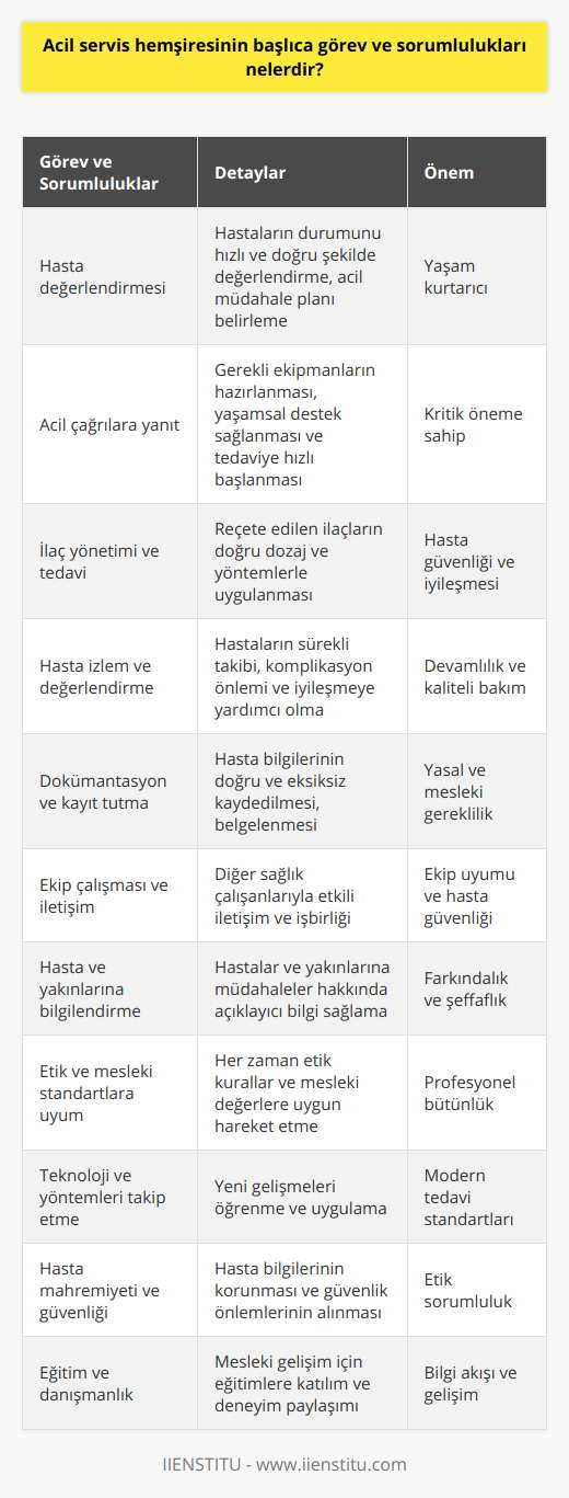 Acil Servis Hemşiresinin Görev ve SorumluluklarıAcil servis hemşiresinin başlıca görev ve sorumlulukları şunlardır:1. Hasta değerlendirmesi: Acil servis hemşiresi, hastaların durumunu hızlı ve doğru bir şekilde değerlendirmeli ve acil müdahale planını belirlemelidir.2. Acil çağrılara yanıt: Hemşireler, acil durumlarla karşılaştıklarında gerekli ekip ve ekipmanları hazırlayarak yaşamsal desteği sağlamalı ve hastaların hızlı bir şekilde tedavi sürecine alınmasını sağlamalıdır.3. İlaç yönetimi ve tedavi: Acil servis hemşireleri, doktorların reçete ettiği ilaçları doğru dozajda ve uygun yöntemlerle hastalara uygulamaktan sorumludur.4. Hasta izlem ve değerlendirme: Hemşireler, hastaların sürekli yakından takip ederek olası komplikasyonları önlemeli ve hastaların durumlarının düzelmesine yardımcı olmalıdır.5. Dokümantasyon ve kayıt tutma: Acil servis hemşirelerinin görevleri arasında, tüm hasta bilgilerinin doğru ve eksiksiz bir şekilde kaydedilmesi ve belgelenmesi de yer almaktadır.6. Ekip çalışması ve iletişim: Hemşireler, diğer sağlık çalışanlarıyla etkin bir şekilde iletişim kurarak hasta güvenliğini ve tedavi sürecinin başarılı olmasını sağlamak için uyumlu bir ekip çalışması gerçekleştirmelidir.7. Hasta ve yakınlarına bilgilendirme: Acil servis hemşireleri, hastaların durumu ve uygulanacak müdahaleler hakkında hastaları ve yakınlarını açıklayıcı ve anlaşılır bir dille bilgilendirir.8. Etik ve mesleki standartlara uygun hareket etme: Hemşirelerin, tüm müdahaleler ve hasta ilişkilerinde etik kurallar ve mesleki değerler doğrultusunda hareket etmesi esastır.9. Gelişen teknoloji ve tedavi yöntemlerini takip etme: Acil servis hemşiresi, yeni yöntem, teknoloji ve ilaçlara hızlı uyum sağlayarak hastalarının tedavisinde en etkili sonuçları elde etmek için sürekli öğrenmelidir.10. Hasta mahremiyeti ve güvenliği: Hemşireler, hastaların özel bilgi ve durumlarını koruma sorumluluğuna sahiptir ve hasta güvenliği için her zaman gerekli önlemleri almalıdır.11. Eğitim ve danışmanlık: Acil servis hemşiresi, düzenli olarak eğitimlere katılmalı ve meslektaşları ile çalışma deneyimlerini paylaşarak daha verimli bir sağlık hizmeti sunmayı amaçlamalıdır.Acil servis hemşiresi, bu görev ve sorumluluklarını yerine getirerek hastaların yaşam kalitesini artırmayı ve acil durumlarla etkin bir şekilde başa çıkmayı amaçlamalıdır. Bu süreçte etik değerlere uygun hareket etmeli ve sağlık sektöründeki gelişmeleri yakından takip ederek sürekli kendini geliştirmeye önem vermeli ve bu doğrultuda hemşirelik hizmeti sunmalıdır.