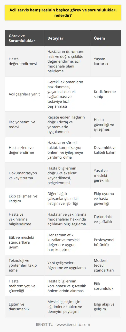 Acil Servis Hemşiresinin Görev ve SorumluluklarıAcil servis hemşiresinin başlıca görev ve sorumlulukları şunlardır:1. Hasta değerlendirmesi: Acil servis hemşiresi, hastaların durumunu hızlı ve doğru bir şekilde değerlendirmeli ve acil müdahale planını belirlemelidir.2. Acil çağrılara yanıt: Hemşireler, acil durumlarla karşılaştıklarında gerekli ekip ve ekipmanları hazırlayarak yaşamsal desteği sağlamalı ve hastaların hızlı bir şekilde tedavi sürecine alınmasını sağlamalıdır.3. İlaç yönetimi ve tedavi: Acil servis hemşireleri, doktorların reçete ettiği ilaçları doğru dozajda ve uygun yöntemlerle hastalara uygulamaktan sorumludur.4. Hasta izlem ve değerlendirme: Hemşireler, hastaların sürekli yakından takip ederek olası komplikasyonları önlemeli ve hastaların durumlarının düzelmesine yardımcı olmalıdır.5. Dokümantasyon ve kayıt tutma: Acil servis hemşirelerinin görevleri arasında, tüm hasta bilgilerinin doğru ve eksiksiz bir şekilde kaydedilmesi ve belgelenmesi de yer almaktadır.6. Ekip çalışması ve iletişim: Hemşireler, diğer sağlık çalışanlarıyla etkin bir şekilde iletişim kurarak hasta güvenliğini ve tedavi sürecinin başarılı olmasını sağlamak için uyumlu bir ekip çalışması gerçekleştirmelidir.7. Hasta ve yakınlarına bilgilendirme: Acil servis hemşireleri, hastaların durumu ve uygulanacak müdahaleler hakkında hastaları ve yakınlarını açıklayıcı ve anlaşılır bir dille bilgilendirir.8. Etik ve mesleki standartlara uygun hareket etme: Hemşirelerin, tüm müdahaleler ve hasta ilişkilerinde etik kurallar ve mesleki değerler doğrultusunda hareket etmesi esastır.9. Gelişen teknoloji ve tedavi yöntemlerini takip etme: Acil servis hemşiresi, yeni yöntem, teknoloji ve ilaçlara hızlı uyum sağlayarak hastalarının tedavisinde en etkili sonuçları elde etmek için sürekli öğrenmelidir.10. Hasta mahremiyeti ve güvenliği: Hemşireler, hastaların özel bilgi ve durumlarını koruma sorumluluğuna sahiptir ve hasta güvenliği için her zaman gerekli önlemleri almalıdır.11. Eğitim ve danışmanlık: Acil servis hemşiresi, düzenli olarak eğitimlere katılmalı ve meslektaşları ile çalışma deneyimlerini paylaşarak daha verimli bir sağlık hizmeti sunmayı amaçlamalıdır.Acil servis hemşiresi, bu görev ve sorumluluklarını yerine getirerek hastaların yaşam kalitesini artırmayı ve acil durumlarla etkin bir şekilde başa çıkmayı amaçlamalıdır. Bu süreçte etik değerlere uygun hareket etmeli ve sağlık sektöründeki gelişmeleri yakından takip ederek sürekli kendini geliştirmeye önem vermeli ve bu doğrultuda hemşirelik hizmeti sunmalıdır.