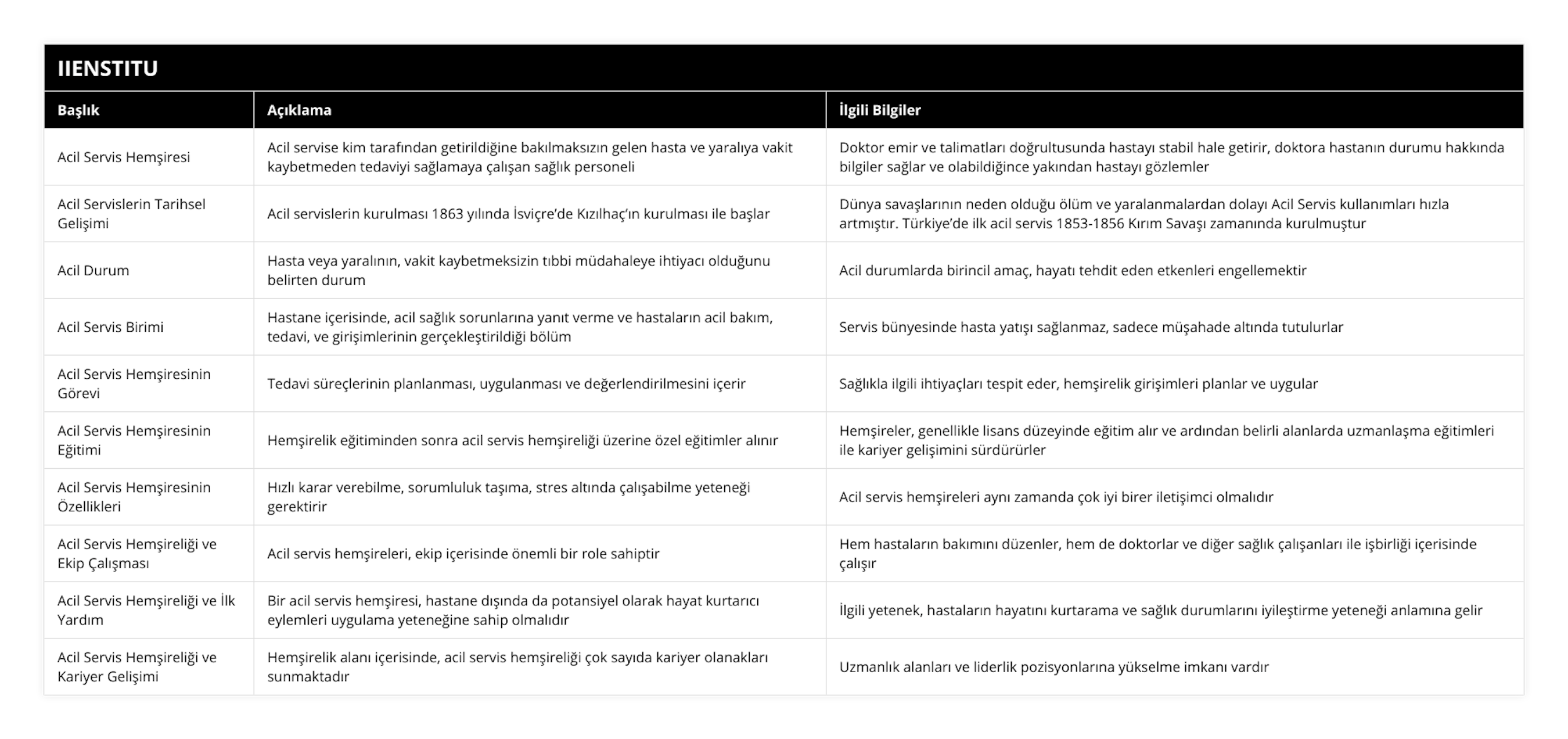 Acil Servis Hemşiresi, Acil servise kim tarafından getirildiğine bakılmaksızın gelen hasta ve yaralıya vakit kaybetmeden tedaviyi sağlamaya çalışan sağlık personeli, Doktor emir ve talimatları doğrultusunda hastayı stabil hale getirir, doktora hastanın durumu hakkında bilgiler sağlar ve olabildiğince yakından hastayı gözlemler, Acil Servislerin Tarihsel Gelişimi, Acil servislerin kurulması 1863 yılında İsviçre’de Kızılhaç’ın kurulması ile başlar, Dünya savaşlarının neden olduğu ölüm ve yaralanmalardan dolayı Acil Servis kullanımları hızla artmıştır Türkiye’de ilk acil servis 1853-1856 Kırım Savaşı zamanında kurulmuştur, Acil Durum, Hasta veya yaralının, vakit kaybetmeksizin tıbbi müdahaleye ihtiyacı olduğunu belirten durum, Acil durumlarda birincil amaç, hayatı tehdit eden etkenleri engellemektir, Acil Servis Birimi, Hastane içerisinde, acil sağlık sorunlarına yanıt verme ve hastaların acil bakım, tedavi, ve girişimlerinin gerçekleştirildiği bölüm, Servis bünyesinde hasta yatışı sağlanmaz, sadece müşahade altında tutulurlar, Acil Servis Hemşiresinin Görevi, Tedavi süreçlerinin planlanması, uygulanması ve değerlendirilmesini içerir, Sağlıkla ilgili ihtiyaçları tespit eder, hemşirelik girişimleri planlar ve uygular, Acil Servis Hemşiresinin Eğitimi, Hemşirelik eğitiminden sonra acil servis hemşireliği üzerine özel eğitimler alınır, Hemşireler, genellikle lisans düzeyinde eğitim alır ve ardından belirli alanlarda uzmanlaşma eğitimleri ile kariyer gelişimini sürdürürler, Acil Servis Hemşiresinin Özellikleri, Hızlı karar verebilme, sorumluluk taşıma, stres altında çalışabilme yeteneği gerektirir, Acil servis hemşireleri aynı zamanda çok iyi birer iletişimci olmalıdır, Acil Servis Hemşireliği ve Ekip Çalışması, Acil servis hemşireleri, ekip içerisinde önemli bir role sahiptir, Hem hastaların bakımını düzenler, hem de doktorlar ve diğer sağlık çalışanları ile işbirliği içerisinde çalışır, Acil Servis Hemşireliği ve İlk Yardım, Bir acil servis hemşiresi, hastane dışında da potansiyel olarak hayat kurtarıcı eylemleri uygulama yeteneğine sahip olmalıdır, İlgili yetenek, hastaların hayatını kurtarama ve sağlık durumlarını iyileştirme yeteneği anlamına gelir, Acil Servis Hemşireliği ve Kariyer Gelişimi, Hemşirelik alanı içerisinde, acil servis hemşireliği çok sayıda kariyer olanakları sunmaktadır, Uzmanlık alanları ve liderlik pozisyonlarına yükselme imkanı vardır
