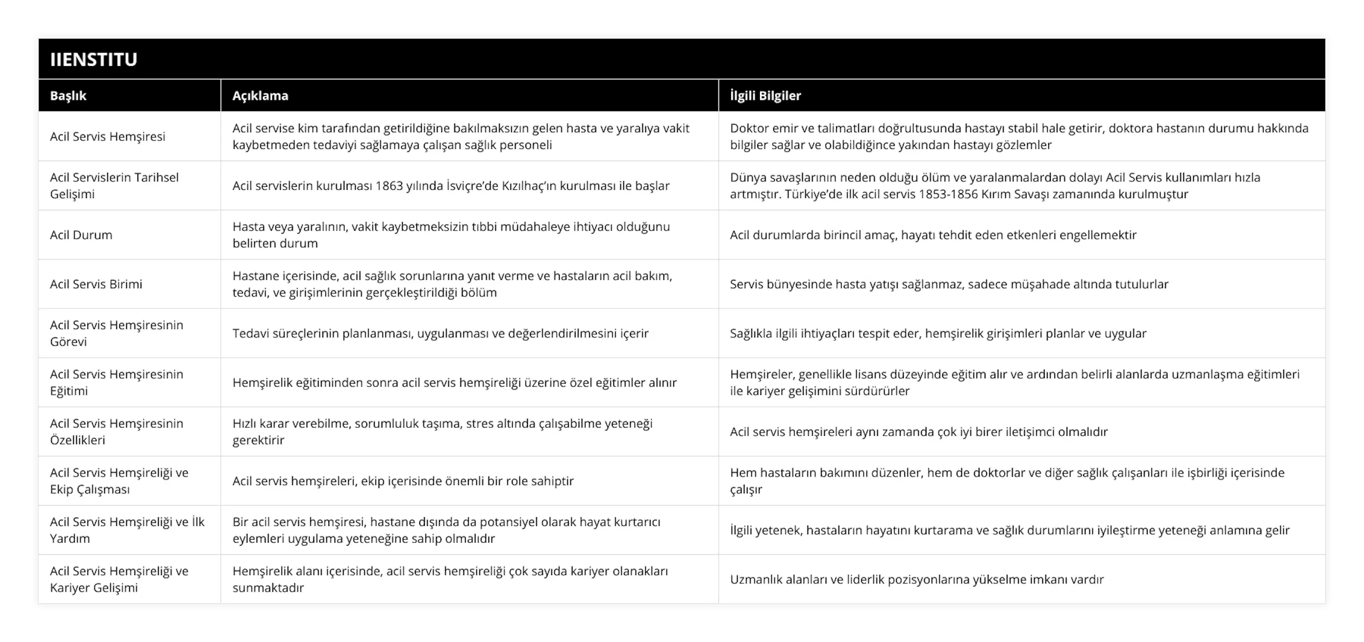Acil Servis Hemşiresi, Acil servise kim tarafından getirildiğine bakılmaksızın gelen hasta ve yaralıya vakit kaybetmeden tedaviyi sağlamaya çalışan sağlık personeli, Doktor emir ve talimatları doğrultusunda hastayı stabil hale getirir, doktora hastanın durumu hakkında bilgiler sağlar ve olabildiğince yakından hastayı gözlemler, Acil Servislerin Tarihsel Gelişimi, Acil servislerin kurulması 1863 yılında İsviçre’de Kızılhaç’ın kurulması ile başlar, Dünya savaşlarının neden olduğu ölüm ve yaralanmalardan dolayı Acil Servis kullanımları hızla artmıştır Türkiye’de ilk acil servis 1853-1856 Kırım Savaşı zamanında kurulmuştur, Acil Durum, Hasta veya yaralının, vakit kaybetmeksizin tıbbi müdahaleye ihtiyacı olduğunu belirten durum, Acil durumlarda birincil amaç, hayatı tehdit eden etkenleri engellemektir, Acil Servis Birimi, Hastane içerisinde, acil sağlık sorunlarına yanıt verme ve hastaların acil bakım, tedavi, ve girişimlerinin gerçekleştirildiği bölüm, Servis bünyesinde hasta yatışı sağlanmaz, sadece müşahade altında tutulurlar, Acil Servis Hemşiresinin Görevi, Tedavi süreçlerinin planlanması, uygulanması ve değerlendirilmesini içerir, Sağlıkla ilgili ihtiyaçları tespit eder, hemşirelik girişimleri planlar ve uygular, Acil Servis Hemşiresinin Eğitimi, Hemşirelik eğitiminden sonra acil servis hemşireliği üzerine özel eğitimler alınır, Hemşireler, genellikle lisans düzeyinde eğitim alır ve ardından belirli alanlarda uzmanlaşma eğitimleri ile kariyer gelişimini sürdürürler, Acil Servis Hemşiresinin Özellikleri, Hızlı karar verebilme, sorumluluk taşıma, stres altında çalışabilme yeteneği gerektirir, Acil servis hemşireleri aynı zamanda çok iyi birer iletişimci olmalıdır, Acil Servis Hemşireliği ve Ekip Çalışması, Acil servis hemşireleri, ekip içerisinde önemli bir role sahiptir, Hem hastaların bakımını düzenler, hem de doktorlar ve diğer sağlık çalışanları ile işbirliği içerisinde çalışır, Acil Servis Hemşireliği ve İlk Yardım, Bir acil servis hemşiresi, hastane dışında da potansiyel olarak hayat kurtarıcı eylemleri uygulama yeteneğine sahip olmalıdır, İlgili yetenek, hastaların hayatını kurtarama ve sağlık durumlarını iyileştirme yeteneği anlamına gelir, Acil Servis Hemşireliği ve Kariyer Gelişimi, Hemşirelik alanı içerisinde, acil servis hemşireliği çok sayıda kariyer olanakları sunmaktadır, Uzmanlık alanları ve liderlik pozisyonlarına yükselme imkanı vardır