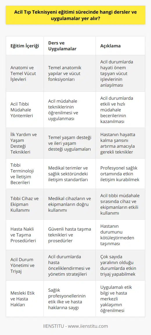 Acil Tıp Teknisyeni eğitimi süreci ve içeriği hakkında bilgi veren bu yazıda, ATT eğitiminin Sağlık Meslek Liseleri ve Sağlık Meslek Yüksekokullarında yer aldığı ve öğrencilerin temel teorik bilgiler ve pratik becerilerle donatıldığı belirtilmiştir. Eğitim sürecinde yer alan dersler ve uygulamalar arasında temel vücut işlevleri ve anatomi, acil tıbbi müdahale yöntemleri, ilk yardım ve yaşam desteği teknikleri, tıbbi terminoloji ve iletişim becerileri, tıbbi cihaz ve ekipman kullanımı, hasta nakli ve taşıma prosedürleri, acil durum yönetimi ve triyaj, mesleki etik ve hasta hakları gibi konular bulunmaktadır.Ayrıca Acil Tıp Teknisyenlerinin görev ve sorumlulukları, acil tıbbi yardım sağlama, ilgili müdahaleler ve bakım hizmetleri sunma, sağlık profesyonelleriyle işbirliği içinde çalışma ve gerekli olduğu durumlarda ambulans sürücülüğü yapma şeklinde belirtilmiştir. Maaşlar ve istihdam olanaklarına da değinilen yazıda, Acil Tıp Teknisyenlerinin özel ve kamu sektöründe çalışabileceği ve maaşların tecrübeye ve coğrafi bölgeye bağlı olarak değişebileceği ifade edilmiştir.