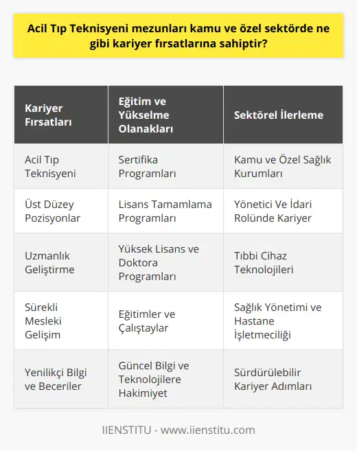 Eğitim ve Kariyer Yükselme OlanaklarıAcil Tıp Teknisyeni mezunları, kariyerlerinde yükselmek ve daha fazla ihtisaslaşmak istediklerinde çeşitli eğitim ve sertifika programlarına katılabilirler. Ayrıca, ATT'ler, lisans tamamlama programlarına katılarak daha yüksek öğrenim düzeylerine erişebilir ve kariyerlerinde daha fazla ilerleme şansı yakalayabilirler. Böylece hem bilgi ve deneyimlerini geliştirirler hem de iş hayatında daha üst düzey pozisyonlar elde etme fırsatı bulurlar.Ayrıca, Acil Tıp Teknisyeni mezunları, öğrenimlerini ilerletmek isteyenler için sadece tıp alanında değil, hastane işletmeciliği, tıbbi cihaz teknolojileri ve sağlık yönetimi gibi sağlık sektörüyle ilgili konularda yüksek lisans ve doktora programlarına da devam edebilirler.Özellikle ATT kariyerine yeni başlayanlar ile ilerlemek isteyenler için önemli olan sürekli gelişim hedeflemek ve kendini güncel bilgilerle yenilemek, sektörde başarılı ve sürdürülebilir kariyer adımları atmalarına olanak sağlayacaktır.Özetle, Acil Tıp Teknisyeni mezunları, kamu ve özel sektörde oldukça geniş kariyer fırsatlarına sahip olup, başarılı ve sürdürülebilir bir kariyer elde etmek için geçerli yönetmelikler ve görev tanımlarına bakarak görevlerini en iyi şekilde yerine getirebilirler. Ayrıca, kendi başarılarını ve kariyerlerini daha da geliştirmek isteyenler için yüksek lisans ve doktora programlarına devam edebilme ve ilgili eğitim ve sertifika programlarına katılma imkanları da bulunmaktadır.
