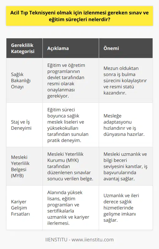 Eğitim ve Öğretim Sağlık Bakanlığı OnayıAcil Tıp Teknisyenlerinin eğitimlerinin ve öğretimlerinin resmi olarak kabul edilmesi için Sağlık Bakanlığı onaylı olması gerekmektedir. Eğitime başlamadan önce, bölüm ve yüksekokulun devlet tarafından onaylanmış olması önemlidir. Bu, mezun olduktan sonra iş bulma sürecinde takip etmeniz gereken resmi belgeleri ve belge sınavlarını kolaylaştıracaktır.Staj ve İş DeneyimiATT olmak için, eğitim süreci boyunca staj ve iş deneyimi kazanmak son derece önemlidir. Sağlık meslek liseleri ve yüksekokulları, öğrencilere iş dünyasıyla bağlantı sağlayan ve pratik deneyim kazandıran staj programları sunmaktadır. Bu programlar, öğrencilerin mezuniyetten sonra hızla uyum sağlamalarını ve mesleklerinde başarılı olmalarını sağlar.Mesleki Yeterlilik Belgesi (MYB)Acil Tıp Teknisyenleri için bir diğer önemli adım ise, Mesleki Yeterlilik Belgesi (MYB) alarak, meslekteki uzmanlaşmayı ve gelişmeyi göstermektir. MYB, Mesleki Yeterlilik Kurumu (MYK) tarafından düzenlenen sınavlar ve değerlendirmeler sonucu verilir ve iş dünyasında, güncel bilgi ve becerilere sahip olduğunuzu kanıtlar. Bu belge, iş başvurularında ve kariyer gelişiminde önemli bir avantaj sağlar.Kariyer Gelişim FırsatlarıAcil Tıp Teknisyeni olarak başladıktan sonra, kariyer gelişimi ve uzmanlaşma yollarını takip etmek önemlidir. Alanında yüksek lisans, eğitim programları ve sertifikalar alarak, Acil Tıp Uzmanı veya Paramedik gibi daha ileri derecede sağlık hizmetlerinde görev alabilirsiniz. Ayrıca, özellikle sağlık yönetimi ve eğitimi gibi alanlarda kariyer gelişiminizi sürdürebilirsiniz.Sonuç olarak, Acil Tıp Teknisyeni olmanın karmaşık ve önemli bir süreç olduğunu unutmamak gerekir. Başarılı bir ATT olabilmeniz için, sağlam bir eğitim, stajın önemi, gerekli sınav ve belgeler ve kariyer gelişimi olanakları açısından sürekli gelişmeniz ve yeniliklere adapte olmanız gerekmektedir. Bu süreçleri başarıyla tamamlarsanız, ATT olarak topluma değerli katkılarda bulunabileceğiniz bir kariyer inşa edebilirsiniz.