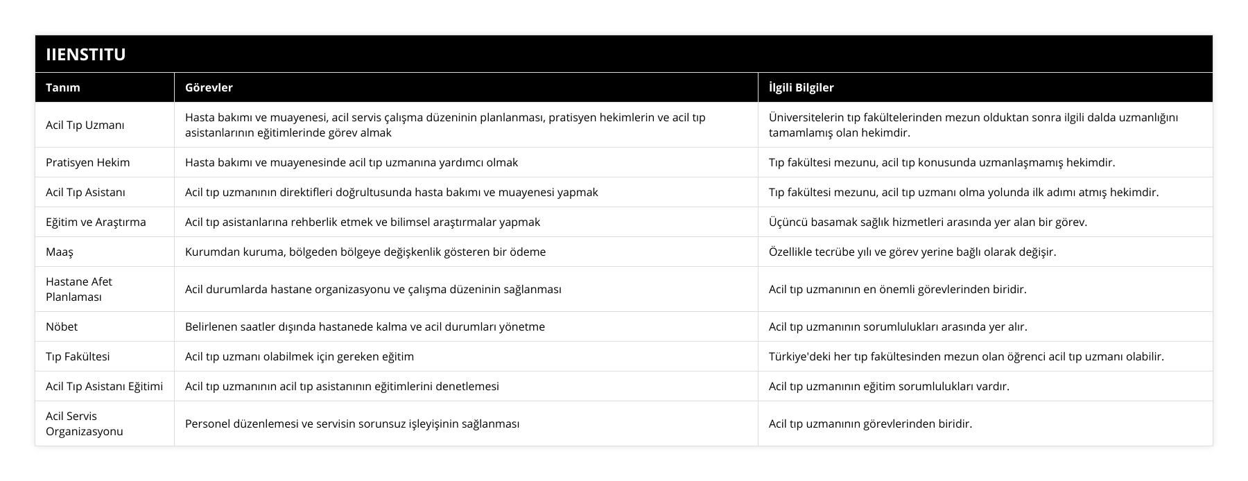 Acil Tıp Uzmanı, Hasta bakımı ve muayenesi, acil servis çalışma düzeninin planlanması, pratisyen hekimlerin ve acil tıp asistanlarının eğitimlerinde görev almak, Üniversitelerin tıp fakültelerinden mezun olduktan sonra ilgili dalda uzmanlığını tamamlamış olan hekimdir, Pratisyen Hekim, Hasta bakımı ve muayenesinde acil tıp uzmanına yardımcı olmak, Tıp fakültesi mezunu, acil tıp konusunda uzmanlaşmamış hekimdir, Acil Tıp Asistanı, Acil tıp uzmanının direktifleri doğrultusunda hasta bakımı ve muayenesi yapmak, Tıp fakültesi mezunu, acil tıp uzmanı olma yolunda ilk adımı atmış hekimdir, Eğitim ve Araştırma, Acil tıp asistanlarına rehberlik etmek ve bilimsel araştırmalar yapmak, Üçüncü basamak sağlık hizmetleri arasında yer alan bir görev, Maaş, Kurumdan kuruma, bölgeden bölgeye değişkenlik gösteren bir ödeme, Özellikle tecrübe yılı ve görev yerine bağlı olarak değişir, Hastane Afet Planlaması, Acil durumlarda hastane organizasyonu ve çalışma düzeninin sağlanması, Acil tıp uzmanının en önemli görevlerinden biridir, Nöbet, Belirlenen saatler dışında hastanede kalma ve acil durumları yönetme, Acil tıp uzmanının sorumlulukları arasında yer alır, Tıp Fakültesi, Acil tıp uzmanı olabilmek için gereken eğitim, Türkiye'deki her tıp fakültesinden mezun olan öğrenci acil tıp uzmanı olabilir, Acil Tıp Asistanı Eğitimi, Acil tıp uzmanının acil tıp asistanının eğitimlerini denetlemesi, Acil tıp uzmanının eğitim sorumlulukları vardır, Acil Servis Organizasyonu, Personel düzenlemesi ve servisin sorunsuz işleyişinin sağlanması, Acil tıp uzmanının görevlerinden biridir