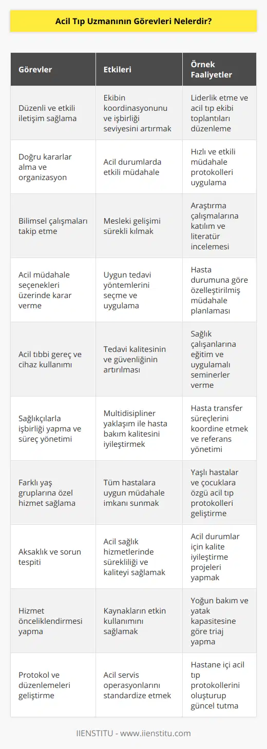 - Acil tıp ekibinin düzenli ve etkili iletişimini sağlamak, ekibe liderlik etmek.- Acil durumlarda doğru kararlar almak ve organize bir çalışma gerçekleştirmek.- Acil tıp alanında yapılan bilimsel çalışmaları takip etmek ve mesleki bilgi ve becerisini sürekli güncellemek.- Acil müdahale seçenekleri konusunda kararlar almak ve uygulamaları yönlendirmek.- Acil tıbbi gereçlerin ve cihazların doğru kullanımını sağlamak ve bu konuda diğer sağlık çalışanlarının eğitilmesini sağlamak.- Acil tıp sürecinde yer alan sağlıkçılarla işbirliği içinde çalışmak, uygun referanslar gerçekleştirmek ve transfer süreçlerini yönetmek.- Değişik yaş gruplarına ve durumlara özel acil tıp hizmetleri sağlamak (örneğin, çocuk projesi ya da yaşlı hastalar).- Acil sağlık hizmetinde özellikle yaşanan aksaklık veya sorunların tespiti ve çözüm önerileri geliştirmek.- Yatak ve yoğun bakım kapasitesine bağlı olarak acil tıp hizmetlerinin önceliklendirmesini yapmak.- Acil tıp sürecinde gereklilikleri yerine getiren düzenlemeleri ve protokolleri geliştirmek ve uygulamak.Özetle, acil tıp uzmanının görevleri, acil durumlarla ilgilenmek, acil müdahaleler gerçekleştirmek, acil tıp hizmetleri sürecini yönetmek ve sürekli kendi bilgi ve becerisini geliştirmek üzere birçok farklı alanı kapsayan önemli ve zorlu bir meslektir. Acil tıp uzmanları, insan hayatını kurtarmada hayati bir rol üstlenir ve sağlık sektörünün vazgeçilmez bir bileşenidir.