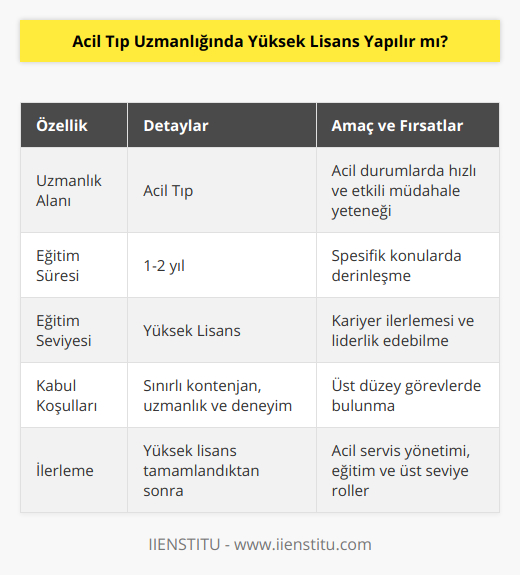 Acil Tıp Uzmanlığında Yüksek Lisans Yapmak Acil Tıp, tıbbın önemli bir dalıdır ve acil durumlarda hastaların hayatını kurtarmak için gerekli tıbbi müdahaleleri ve tedavileri sunan bir hekimler uzmanlık alanıdır. Acil Tıp Uzmanları, hastaların ani ve ciddi rahatsızlıklarına, yaralanmalarına ve diğer acil tıbbi durumlarına müdahale etmek için hızlı ve etkili kararlar alabilme yeteneğine sahiptir. Acil Tıp Uzmanlığı, tıp fakültesi mezunlarının katılabileceği bir ihtisas programıdır ve bu program sonrasında hekimler, Acil Tıp Uzmanı olarak çalışmaya başlarlar.Acil Tıp Uzmanlığı alanında yüksek lisans yapmak isteyenler için, dünya genelinde bu alanda yüksek lisans programları bulunmaktadır. Yüksek lisans programları genellikle 1-2 yıl süren ve daha spesifik konulara odaklanan eğitim programlarıdır. Acil Tıp Uzmanları için sunulan yüksek lisans programları, alanlarında daha derin bilgiye sahip olmak ve kariyerlerinde ilerlemek isteyenler için önemli fırsatlar sunar.Bu tip programların amacı, Acil Tıp Uzmanlarının bilgi ve deneyimlerini artırarak, kendilerini daha spesifik alanlarda uzmanlaşmak için geliştirmelerine ve sonunda bu alanda liderlik eden profesyoneller haline gelmelerine olanak tanımaktır. Acil Tıp Uzmanları, yüksek lisans programlarını tamamladıktan sonra acil servis yönetimi, acil tıbbi hizmetler ve eğitim gibi alanlarda daha üst düzey görevlerde bulunabilirler.Ancak, Acil Tıp Uzmanlığında yüksek lisans yapmak, herkes için uygun bir seçenek olmayabilir. Öncelikle, bu tip programlar genellikle sınırlı sayıda kontenjan sunar ve kabul edilen öğrencilerin sayısı düşüktür. Ayrıca, bu tür yüksek lisans programlarına katılabilmek için, Acil Tıp alanında uzmanlık eğitimini tamamlamış ve belirli bir süre klinik deneyime sahip olmak gerekmektedir.Sonuç olarak, Acil Tıp Uzmanlığında yüksek lisans yapmak isteyenlerin, öncelikle ihtisas eğitimlerini tamamlamaları ve klinik deneyim kazanmaları gerekmektedir. Bu gereklilikler yerine getirildiğinde, dünya genelinde Acil Tıp Uzmanları için sunulan yüksek lisans programlarına başvurabilir ve bu sayede kariyerlerinde daha üst düzey pozisyonlara ulaşabilirler.