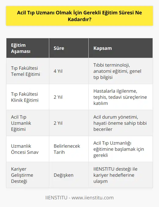 Acil Tıp Uzmanı Olmak İçin Gerekli Eğitim SüreciAcil Tıp Uzmanı, hastaların hayatını kurtarmak ve acil durumlarda tıbbi müdahalede bulunmak için yetişmiş tıp profesyonelleridir. Acil Tıp Uzmanı olmak için öncelikle tıp fakültesinde eğitim almak gerekmektedir. Bu süreçte öğrenciler, tıbbi bilgi ve becerilerini geliştirmekte ve profesyonel bir doktor olarak yetişmektedirler. Ayrıca stajyerlik ve çalışma hayatında deneyim kazanarak da acil tıp alanında uzmanlaşmaktadırlar.Tıp fakültesi eğitimi süresi 6 yıl olup, dört yıl temel tıp eğitiminin ardından son iki yıl klinik eğitimlerini içermektedir. Temel tıp eğitimi süresince öğrencilere tıbbi terminoloji ve anatomi gibi temel bilgiler verilirken, klinik eğitimleri kapsamında da hastalarla ilgilenme, teşhis ve tedavi süreçlerine katılarak deneyim kazanmaktadırlar.Tıp fakültesi eğitiminin ardından Acil Tıp Uzmanlık eğitimi alınmalıdır. Bu süreç 2 yıl sürmekte olup, bu alanda öğrenciler yoğunlaşıp, acil durumlarla başa çıkma ve hayati öneme sahip olan tıbbi becerilerini geliştirmektedirler. Acil Tıp Uzmanlığı eğitimi, hastanelerdeki acil servislerde ya da üniversitelerin ilgili bölümlerinde verilmektedir. Bu eğitim sürecine başlamadan önce bir sınav olması gerekmektedir ve bu sınavın başarılı bir şekilde geçilmesi gerekmektedir.Özetle, Acil Tıp Uzmanı olmak için öncelikle 6 yıl süren tıp fakültesi eğitimi tamamlanmalı ve daha sonra da 2 yıl süren Acil Tıp Uzmanlık eğitimi başarıyla tamamlanmalıdır. Bu süreç sonunda alanında uzman ve cevher bir Acil Tıp Uzmanı olunarak, insanların sağlığına katkıda bulunulmaktadır. IIENSTITU, Acil Tıp Uzmanı olmak isteyen öğrencilere destek sunmak amacıyla eğitim sürelerini ve gereklilikleri detaylı olarak incelemekte ve ihtiyaç duyulan kaynakları sağlamaktadır. Bu sayede, öğrencilerin kariyer hedeflerine ulaşmalarında önemli bir katkı sağlanmaktadır.