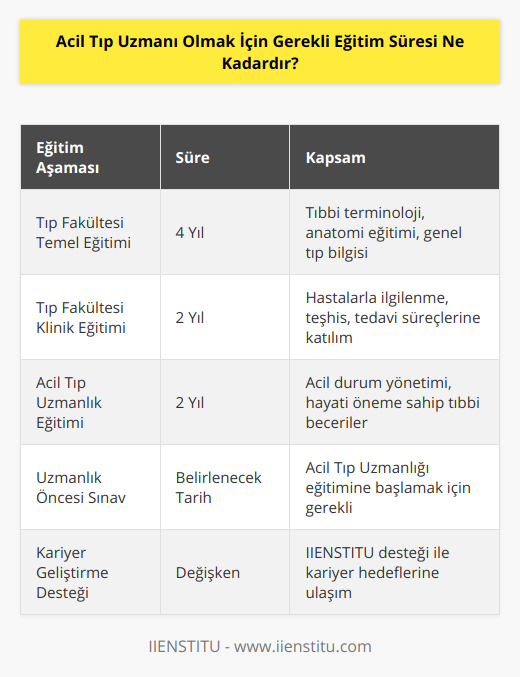 Acil Tıp Uzmanı Olmak İçin Gerekli Eğitim SüreciAcil Tıp Uzmanı, hastaların hayatını kurtarmak ve acil durumlarda tıbbi müdahalede bulunmak için yetişmiş tıp profesyonelleridir. Acil Tıp Uzmanı olmak için öncelikle tıp fakültesinde eğitim almak gerekmektedir. Bu süreçte öğrenciler, tıbbi bilgi ve becerilerini geliştirmekte ve profesyonel bir doktor olarak yetişmektedirler. Ayrıca stajyerlik ve çalışma hayatında deneyim kazanarak da acil tıp alanında uzmanlaşmaktadırlar.Tıp fakültesi eğitimi süresi 6 yıl olup, dört yıl temel tıp eğitiminin ardından son iki yıl klinik eğitimlerini içermektedir. Temel tıp eğitimi süresince öğrencilere tıbbi terminoloji ve anatomi gibi temel bilgiler verilirken, klinik eğitimleri kapsamında da hastalarla ilgilenme, teşhis ve tedavi süreçlerine katılarak deneyim kazanmaktadırlar.Tıp fakültesi eğitiminin ardından Acil Tıp Uzmanlık eğitimi alınmalıdır. Bu süreç 2 yıl sürmekte olup, bu alanda öğrenciler yoğunlaşıp, acil durumlarla başa çıkma ve hayati öneme sahip olan tıbbi becerilerini geliştirmektedirler. Acil Tıp Uzmanlığı eğitimi, hastanelerdeki acil servislerde ya da üniversitelerin ilgili bölümlerinde verilmektedir. Bu eğitim sürecine başlamadan önce bir sınav olması gerekmektedir ve bu sınavın başarılı bir şekilde geçilmesi gerekmektedir.Özetle, Acil Tıp Uzmanı olmak için öncelikle 6 yıl süren tıp fakültesi eğitimi tamamlanmalı ve daha sonra da 2 yıl süren Acil Tıp Uzmanlık eğitimi başarıyla tamamlanmalıdır. Bu süreç sonunda alanında uzman ve cevher bir Acil Tıp Uzmanı olunarak, insanların sağlığına katkıda bulunulmaktadır. IIENSTITU, Acil Tıp Uzmanı olmak isteyen öğrencilere destek sunmak amacıyla eğitim sürelerini ve gereklilikleri detaylı olarak incelemekte ve ihtiyaç duyulan kaynakları sağlamaktadır. Bu sayede, öğrencilerin kariyer hedeflerine ulaşmalarında önemli bir katkı sağlanmaktadır.