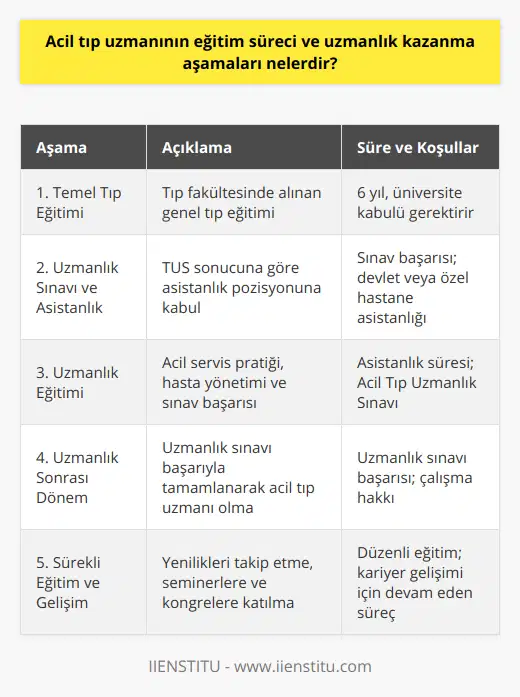 Acil tıp uzmanlık eğitimi ve kazanma süreçleri özetle şu şekildedir:1. Temel tıp eğitimi: Tıp fakültesine kabul edilerek 6 yıl süren temel tıp eğitiminin alınması.2. Uzmanlık sınavı ve asistanlık: Tıpta Uzmanlık Sınavı'na (TUS) girerek başarılı olma ve devlet veya özel hastanelerde acil tıp uzmanlık eğitimi için asistanlık pozisyonuna kabul edilme.3. Uzmanlık eğitimi: Asistanlık süreci boyunca alınan acil servis pratiği, hasta yönetimi eğitimi ve Acil Tıp Uzmanlık Sınavı'nda başarılı olma.4. Uzmanlık sonrası dönem: Uzmanlık sınavını başarıyla tamamlayarak acil tıp uzmanı olarak çalışma hakkının elde edilmesi ve yoğun acil bakım ihtiyaçlarına ve yaşamı tehdit eden durumlarda çözüm üretmeye yönelik çalışmaların yürütülmesi.5. Sürekli eğitim ve gelişim: Acil tıp uzmanlarının, kariyerlerini sürdürebilmek için sürekli yenilikleri ve gelişmeleri takip etmesi, düzenli aralıklarla seminer ve kongrelere katılarak eğitim alması ve dünyadaki acil tıp uygulamalarını takip ederek kendi uzmanlık alanlarında daha yetkin hale gelmesi gerekmektedir.Bu süreçler tamamlandığında, acil tıp uzmanlarının başarılı bir şekilde hastaların acil durumlarını değerlendirebilme, uygun tedavi ve müdahale yöntemlerini uygulayabilme ve hasta ile etkili iletişim kurabilme gibi önemli becerilere sahip olması hedeflenir.