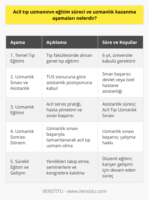 Acil tıp uzmanlık eğitimi ve kazanma süreçleri özetle şu şekildedir:1. Temel tıp eğitimi: Tıp fakültesine kabul edilerek 6 yıl süren temel tıp eğitiminin alınması.2. Uzmanlık sınavı ve asistanlık: Tıpta Uzmanlık Sınavı'na (TUS) girerek başarılı olma ve devlet veya özel hastanelerde acil tıp uzmanlık eğitimi için asistanlık pozisyonuna kabul edilme.3. Uzmanlık eğitimi: Asistanlık süreci boyunca alınan acil servis pratiği, hasta yönetimi eğitimi ve Acil Tıp Uzmanlık Sınavı'nda başarılı olma.4. Uzmanlık sonrası dönem: Uzmanlık sınavını başarıyla tamamlayarak acil tıp uzmanı olarak çalışma hakkının elde edilmesi ve yoğun acil bakım ihtiyaçlarına ve yaşamı tehdit eden durumlarda çözüm üretmeye yönelik çalışmaların yürütülmesi.5. Sürekli eğitim ve gelişim: Acil tıp uzmanlarının, kariyerlerini sürdürebilmek için sürekli yenilikleri ve gelişmeleri takip etmesi, düzenli aralıklarla seminer ve kongrelere katılarak eğitim alması ve dünyadaki acil tıp uygulamalarını takip ederek kendi uzmanlık alanlarında daha yetkin hale gelmesi gerekmektedir.Bu süreçler tamamlandığında, acil tıp uzmanlarının başarılı bir şekilde hastaların acil durumlarını değerlendirebilme, uygun tedavi ve müdahale yöntemlerini uygulayabilme ve hasta ile etkili iletişim kurabilme gibi önemli becerilere sahip olması hedeflenir.