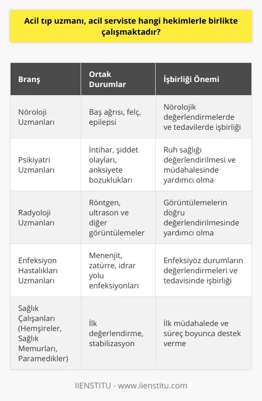 Acil Tıp Uzmanının İşbirliği Yaptığı Diğer BranşlarNöroloji UzmanlarıAcil serviste sıklıkla başağrısı, felç veya epilepsi gibi nörolojik problemlerle karşılaşılmaktadır. Bu durumlarla ilgili değerlendirmeler ve tedavilerde, acil tıp uzmanları nöroloji uzmanlarıyla işbirliği yapar.Psikiyatri UzmanlarıAcil servise başvuran bazı hastaların ruhsal durumuyla ilgili değerlendirilmesi ve müdahalesi gerekebilir. İntihar girişimleri, şiddet olayları veya ciddi anksiyete bozukluklarıyla gelen hastaların değerlendirilmesinde, acil tıp uzmanları psikiyatri uzmanlarıyla birlikte çalışarak doğru tedavi yaklaşımı sağlar.Radyoloji UzmanlarıAcil servise başvuran hastaların değerlendirilmesi sürecinde, radyoloji uzmanlarıyla işbirliği yapılmaktadır. Röntgen, ultrason veya diğer görüntüleme yöntemlerinin kullanılması ve sonuçlarının doğru bir şekilde değerlendirilmesi, acil tıp uzmanının karar süreçlerini ve hastanın tedavi sürecini olumlu yönde etkiler.Enfeksiyon Hastalıkları UzmanlarıAcil servise başvuran bazı hastaların menenjit, zatürre veya idrar yolu enfeksiyonlar gibi enfeksiyon hastalıklarıyla karşılaşılabilir. Bu durumlarla ilgili değerlendirmeler ve tedavilerde, acil tıp uzmanları enfeksiyon hastalıkları uzmanlarıyla işbirliği yaparak doğru tedavi sürecini başlatır.Doktorlar dışında, acil tıp uzmanının birlikte çalıştığı diğer sağlık çalışanlarından da bahsetmek gerekmektedir. Hemşireler, sağlık memurları ve paramedikler, hastanın ilk değerlendirilmesi ve stabil hale getirilene kadar süreçler boyunca acil tıp uzmanına eşlik eder ve gereken işlemleri yaparlar.Acil tıp uzmanı, tüm bu uzmanlar ve sağlık çalışanları ile uyumlu bir şekilde çalışarak, hastaların hayati düzeydeki sağlık sorunlarına hızlı bir şekilde müdahale etmeyi ve stabil hale getirmeyi amaçlar. İyi bir takım işi sayesinde daha sağlıklı bir toplum ve insanlar için başarılı sonuçlar elde edilmektedir.
