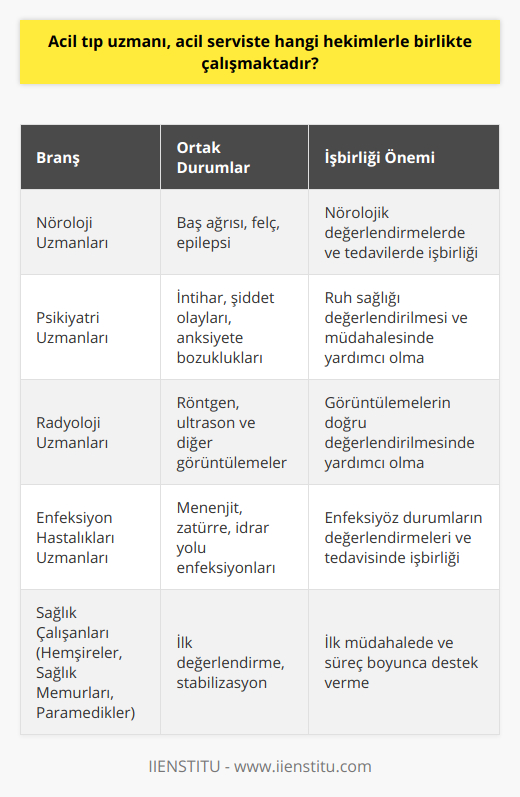 Acil Tıp Uzmanının İşbirliği Yaptığı Diğer BranşlarNöroloji UzmanlarıAcil serviste sıklıkla başağrısı, felç veya epilepsi gibi nörolojik problemlerle karşılaşılmaktadır. Bu durumlarla ilgili değerlendirmeler ve tedavilerde, acil tıp uzmanları nöroloji uzmanlarıyla işbirliği yapar.Psikiyatri UzmanlarıAcil servise başvuran bazı hastaların ruhsal durumuyla ilgili değerlendirilmesi ve müdahalesi gerekebilir. İntihar girişimleri, şiddet olayları veya ciddi anksiyete bozukluklarıyla gelen hastaların değerlendirilmesinde, acil tıp uzmanları psikiyatri uzmanlarıyla birlikte çalışarak doğru tedavi yaklaşımı sağlar.Radyoloji UzmanlarıAcil servise başvuran hastaların değerlendirilmesi sürecinde, radyoloji uzmanlarıyla işbirliği yapılmaktadır. Röntgen, ultrason veya diğer görüntüleme yöntemlerinin kullanılması ve sonuçlarının doğru bir şekilde değerlendirilmesi, acil tıp uzmanının karar süreçlerini ve hastanın tedavi sürecini olumlu yönde etkiler.Enfeksiyon Hastalıkları UzmanlarıAcil servise başvuran bazı hastaların menenjit, zatürre veya idrar yolu enfeksiyonlar gibi enfeksiyon hastalıklarıyla karşılaşılabilir. Bu durumlarla ilgili değerlendirmeler ve tedavilerde, acil tıp uzmanları enfeksiyon hastalıkları uzmanlarıyla işbirliği yaparak doğru tedavi sürecini başlatır.Doktorlar dışında, acil tıp uzmanının birlikte çalıştığı diğer sağlık çalışanlarından da bahsetmek gerekmektedir. Hemşireler, sağlık memurları ve paramedikler, hastanın ilk değerlendirilmesi ve stabil hale getirilene kadar süreçler boyunca acil tıp uzmanına eşlik eder ve gereken işlemleri yaparlar.Acil tıp uzmanı, tüm bu uzmanlar ve sağlık çalışanları ile uyumlu bir şekilde çalışarak, hastaların hayati düzeydeki sağlık sorunlarına hızlı bir şekilde müdahale etmeyi ve stabil hale getirmeyi amaçlar. İyi bir takım işi sayesinde daha sağlıklı bir toplum ve insanlar için başarılı sonuçlar elde edilmektedir.