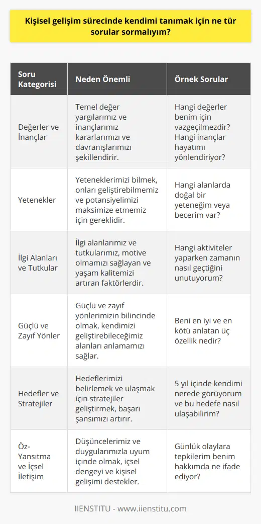 Özetle, kişisel gelişim sürecinde kendimizi tanımak için değerlerimizi, inançlarımızı sorgulamalı, yeteneklerimizi, ilgi alanlarımızı ve tutkularımızı değerlendirmeliyiz. Aynı zamanda güçlü ve zayıf yönlerimizin farkında olmalı ve hedefler belirleyerek stratejiler geliştirmeliyiz. Tüm bu süreç boyunca, öz-yansıtma yaparak ve içsel iletişimimize önem vererek, kendimizi daha iyi tanıyabilir ve kişisel gelişimimizi destekleyebiliriz. Bu sayede hayatımızda istediğimiz yönde ilerlemeye yönlendirecektir.