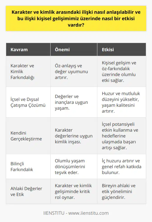 Kişisel Gelişim ve Öz-FarkındalıkKarakter ve kimlik arasındaki ilişki, kişisel gelişim ve öz-farkındalık süreçleri açısından da büyük önem taşımaktadır. Birey, karakter ve kimliğinin farkına vardıkça, kendisini daha iyi anlama ve kendi değerlerine uygun hareket etme yetisini artırır. Öz-farkındalık, bireyin duygularını ve düşüncelerini denetleme ve yönetme yeteneğini geliştirerek, daha dengeli ve sağlıklı bir yaşam sürmesine katkıda bulunur.İçsel ve Dışsal Çatışmaların ÇözümüKarakter ve kimlik ilişkisini anlamak ve bu konuda bilinçli bir farkındalık geliştirmek, bireyin içsel ve dışsal çatışmaları çözmeye yardımcı olabilir. Kimlik karmaşası yaşayan ve karakterinin değerlerine aykırı hareket eden bireyler, bu farkındalık sayesinde değerlerine ve inançlarına uyumlu bir yaşam sürdürme imkanı bulacaklardır. Bu, yaşam kalitesini artırmanın yanı sıra, bireyin huzur ve mutluluk düzeyini yükseltebilir.Kendini Gerçekleştirme ve Potansiyelin AktivasyonuSon olarak, karakter ve kimlik ilişkisinin bilincinde olmak, bireyin kendini gerçekleştirme sürecinde de yardımcı olur. Karakter değerlerine uyumlu ve tarzında tutarlı bir kimlik inşa eden bireyler, bu sayede içsel potansiyellerini daha etkin bir şekilde kullanabilir ve hedeflerine ulaşmada başarı şansını artırır.Özetle, karakter ve kimlik arasındaki ilişki, kişisel gelişimimize büyük katkılar sağlayan önemli bir faktördür. Bu ilişkiyi bilinçli olarak anlamak ve değerlendirmek, bireyin yaşamında olumlu dönüşümler gerçekleştirme ve iç huzurunu artırma şansı sunar. Bu nedenle, ahlaki değerler ve etik düşüncelere yönelik bilinç ve farkındalık, bireyin karakter ve kimlik gelişimi sürecinde hayati bir öneme sahiptir.