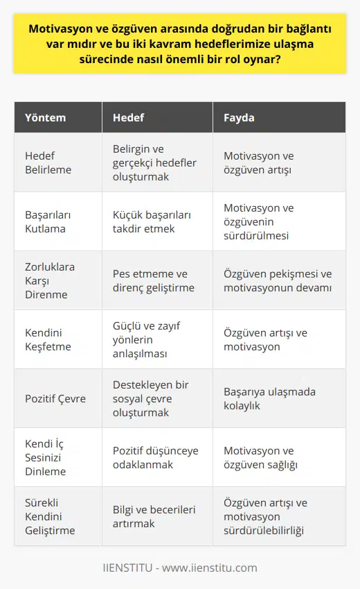 Motivasyon ve Özgüvenin GeliştirilmesiMotivasyon ve özgüvenin hedeflerimize ulaşma sürecinde önemli roller oynaması, bu iki kavramın geliştirilmesi gerekliliğini ortaya koymaktadır. İşte motivasyon ve özgüvenin geliştirilmesinde etkili olan bazı yöntemler:1. Hedef Belirleme: Belirgin ve gerçekçi hedefler belirlemek, hem motivasyonu hem de özgüveni artırır. Hedeflerinizi yazarak ve süreç içinde ilerlemeyi değerlendirmek, başarıyı daha belirgin ve somut hale getirir.2. Başarıları Kutlama: Küçük başarılarınızı kutlamak ve elde ettiğiniz ilerlemeleri takdir etmek, hem motivasyonunuza hem de özgüveninize katkıda bulunur.3. Zorluklara Karşı Direnme: Başarısızlık ve zorluklar karşısında pes etmemek, özgüveninizi pekiştirmenin ve motivasyonunuzu sürdürmenin anahtarlarındandır.4. Kendini Keşfetme: Kendi güçlü ve zayıf yönlerinizi, yeteneklerinizi ve ilgi alanlarınızı keşfederek, özgüveninizi sağlamlaştırabilir ve kendinize uygun hedefler belirleyerek motivasyonunuzu artırabilirsiniz.5. Pozitif Çevre: Motivasyon ve özgüveni destekleyen bir çevre içinde bulunmak, başarıyı daha kolay yakalamak adına önemlidir. Bu nedenle, sizi destekleyen ve güçlendiren kişilerle çevrelenmeye özen gösterin.6. Kendi İç Sesinizi Dinleme: Kendi iç sesinize kulak vererek, motivasyonunuzu ve özgüveninizi destekleyen düşüncelere odaklanın ve kendinizi olumsuz düşüncelerden uzak tutmaya çalışın.7. Sürekli Kendini Geliştirme: Bilgi ve becerilerinizi sürekli olarak geliştirmek, özgüveninizi artırır ve motivasyonunuzu sürdürmenize yardımcı olur.Unutulmamalıdır ki, motivasyon ve özgüven bir süreçtir ve sürekli çaba gerektirir. Bu kavramları geliştirmeye yönelik çalışmalarla, başarıya ulaşma şansımızı artırabilir ve hedeflerimize daha hızlı ve etkili bir şekilde ulaşabiliriz.