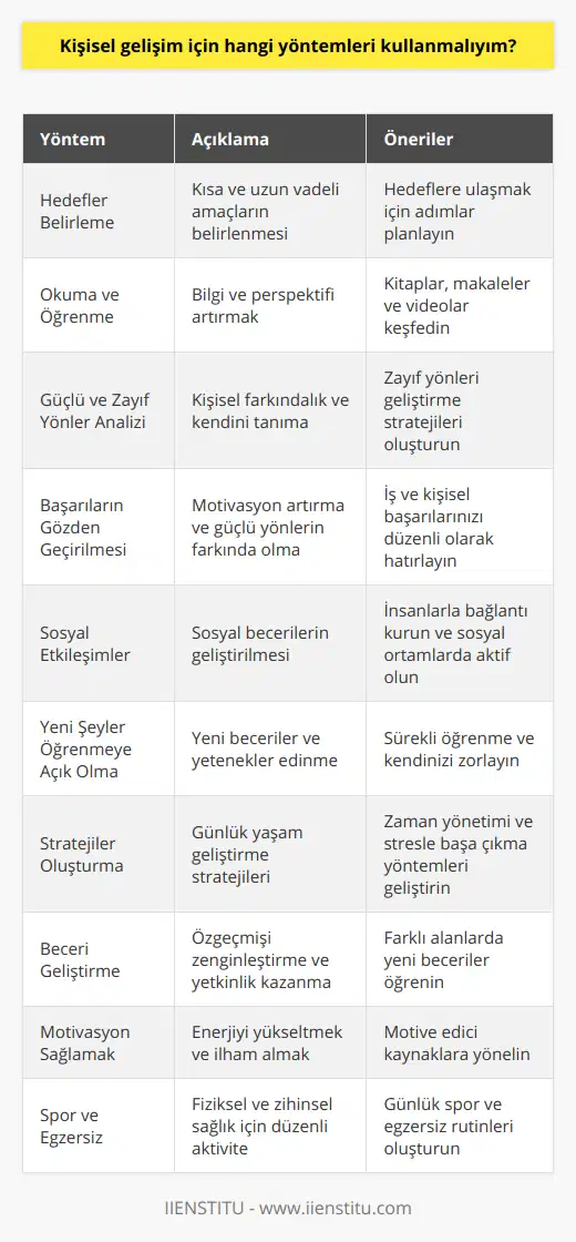 Kişisel Gelişim İçin Önerilen Yöntemler1. Hedefler belirleyin: Kişisel gelişimin temel adımlarından biri, hayatta ne başarmak istediğinize karar vermektir. Kısa ve uzun vadeli hedefler belirleyin ve bu hedeflere ulaşmak için atmanız gereken adımları planlayın.2. Okuma ve öğrenme: Her gün belirli bir zamanınızı okuma ve öğrenmeye ayırarak bilginizi ve perspektifinizinizi artırın. İlginizi çeken veya işinize yarayan konularda kitaplar, makaleler ve videolar keşfedin.3. Güçlü ve zayıf yönlerinizi analiz edin: Kendinizi daha iyi tanımak için güçlü ve zayıf yönlerinizi düşünün ve bunları geliştirmek için stratejiler belirleyin.4. Başarılarınızı gözden geçirin: İşinizle ilgili başarılarınızı düzenli olarak hatırlayarak motivasyonunuzu artırın ve güçlü yanlarınızla ilgili farkındalığı koruyun.5. Sosyal etkileşimler: İnsanlarla bağlantı kurarak ve sosyal ortamlarda bulunarak sosyal becerilerinizi geliştirin.6. Yeni şeyler öğrenmeye açık olun: Kendinizi sürekli zorlayarak yeni beceriler ve yetenekler edinmek için fırsatlar yaratın. Böylece ilerleme kaydederek kişisel gelişimin fazlalaşmasını sağlayınız.7. Stratejiler oluşturun: Kendinizi geliştirmek adına, zaman yönetimi, iletişim veya stresle başa çıkma gibi konularda günlük stratejiler belirleyin.8. Beceri geliştirme: Farklı alanlarda yeni beceriler öğrenerek, özgeçmişinizi zenginleştirin ve hayat standartlarınızı yükseltin. 9. Motivasyon sağlamak: Sizi motive eden ve ilham veren kitaplar, podcast'ler ve videolarla enerjinizi yükseltin ve amaçlarınıza ulaşma konusunda hevesinizi canlı tutun.10. Spor ve egzersiz: Fiziksel sağlığınızı ve enerjinizi koruyarak, zihinsel ve duygusal sağlığınızı da destekleyin. Günlük spor ve egzersiz rutinleri, bu konuda başarılı olmanın temel anahtarıdır.Bu yöntemlerle, kişisel gelişiminize sürekli olarak katkıda bulunabilir ve hayatınızı daha başarılı, mutlu ve tatmin edici bir hale getirebilirsiniz. Unutmayın, kişisel gelişim sürekli bir süreçtir ve her gün biraz daha ilerleme kaydetmek, sonunda büyük başarılara ulaşmanızı sağlayacaktır.