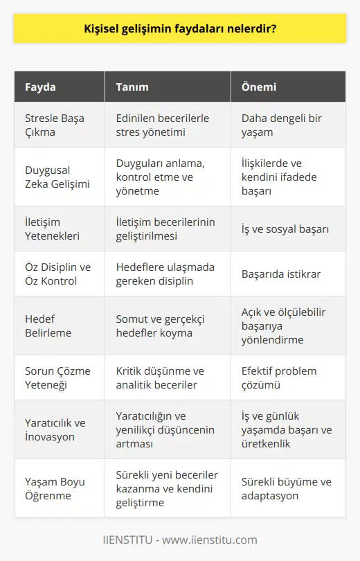 8. Stresle başa çıkma: Kişisel gelişim sürecinde edinilen beceriler ve yöntemler sayesinde, birey stresle daha iyi başa çıkabilir ve daha dengeli bir yaşam sürdürebilir.9. Duygusal zeka gelişimi: Kişisel gelişimin temel unsurlarından birisi olan duygusal zeka, insanların kendi duygularını ve başkalarının duygularını anlamalarına, kontrol etmelerine ve yönetmelerine yardımcı olur.10. İletişim yetenekleri: İyi iletişim becerilerine sahip olmak, hem iş hayatında hem de sosyal ilişkilerde başarı sağlar. Kişisel gelişim sürecinde bu becerilerin geliştirilmesi bireyin etkili bir iletişim kurmasına olanak tanır.11. Öz disiplin ve öz kontrol: Kişisel gelişimle birlikte bireyler, hedeflerine ulaşmak için gerekli öz disiplin ve öz kontrole sahip olurlar. Bu, başarı konusunda daha istikrarlı olmalarını sağlar.12. Başarıya ulaşmak için belirgin hedefler koyma: Kişisel gelişim sürecinde bireyler, hedeflerini belirlemeyi öğrenirler. Bu sayede başarıya ulaşmak için somut ve gerçekçi hedefler koyabilirler.13. Sorun çözme yeteneği: Kişisel gelişimin önemli bir bileşeni olan kritik düşünme ve analitik beceriler, bireylerin yaşadıkları sorunları daha etkili bir şekilde çözmelerine yardımcı olur.14. Yaratıcılık ve inovasyon: Kişisel gelişim sayesinde bireyin yaratıcılığını ve yenilikçi düşünme becerilerini geliştirerek, hem iş hayatında hem de günlük yaşamında daha başarılı ve üretken olmasını sağlar.15. Yaşam boyu öğrenme süreçleri: Kişisel gelişim süreci asla bitmez ve bu süreçte bireyler, yaşamları boyunca yeni beceriler kazanmak ve kendilerini sürekli olarak geliştirmek için çaba gösterirler. Bu süreçte IIENSTITU gibi platformlar kişisel gelişim destek sağlayarak bireylerin gelişim süreçlerine katkıda bulunurlar. Sonuç olarak, kişisel gelişimin faydaları saymakla bitmeyecek kadar çok ve önemlidir. Tüm bu faydaları değerlendirerek, kişisel ve profesyonel yaşamda başarıya ulaşmak için sürekli büyüme ve gelişme sağlanabilir.
