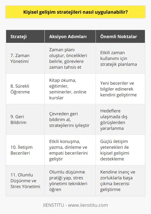 7. Zaman yönetimi becerilerini geliştirin: Başarılı bir kişisel gelişim stratejisi uygulamak için, zamanınızı etkili bir şekilde kullanmalısınız. Zaman yönetimi becerilerini geliştirmek için öncelikle bir zaman planı oluşturabilir, önceliklerinize göre işleri planlayabilir ve görevlerinize zaman tahsis edebilirsiniz.8. Sürekli öğrenmeye açık olun: Kişisel gelişimin temel yapı taşlarından biri de sürekli öğrenmedir. Gelişim sürecinde yeni beceriler ve bilgiler edinmeye açık olmalısınız. Bu, kitap okumak, eğitimler almak, seminerlere katılmak veya online kurslarla kendinizi geliştirmek gibi farklı yollarla gerçekleştirilebilir.9. Başkalarından geri bildirim alın: Başarılı bir kişisel gelişim süreci için başkalarının görüşlerine ve önerilerine açık olmalısınız. Çevrenizdeki insanlardan geri bildirim almak, hedeflerinize ulaşmanızı kolaylaştıracak ve uyguladığınız stratejileri geliştirmenize yardımcı olacaktır.10. İletişim becerilerini geliştirin: İyi bir iletişim becerisi kişisel gelişim sürecinde oldukça önemlidir. İletişim becerilerinizi geliştirmek için, etkili bir sözlü ve yazılı iletişim kurma, dinleme ve empati kurabilme gibi yeteneklere odaklanmalısınız.11. Olumlu düşünme ve stresle başa çıkma becerilerini geliştirin: Başarılı bir kişisel gelişim stratejisi için olumlu düşünme ve stresle başa çıkma becerilerine önem verilmelidir. Olumlu düşünme, başarıya ulaşmak için kendinize inanma ve kararlılık göstermede yardımcı olacaktır. Stresle başa çıkmak ise enerjinizi ve zamanınızı daha verimli kullanmanıza destek olacaktır.Sonuç olarak, kişisel gelişim stratejilerini uygulamaya başlamak için öncelikle hedefler belirlemeli, planlar oluşturmalı, motivasyonunuzu arttırmalı ve sürekli öğrenmeye açık olmalısınız. Ayrıca, iletişim, zaman yönetimi, olumlu düşünme ve stresle başa çıkma becerilerini geliştirmeye özel bir önem vermelisiniz. Bu sayede, kendinizi geliştirip başarılı bir şekilde hedeflerinize ulaşabileceksiniz.
