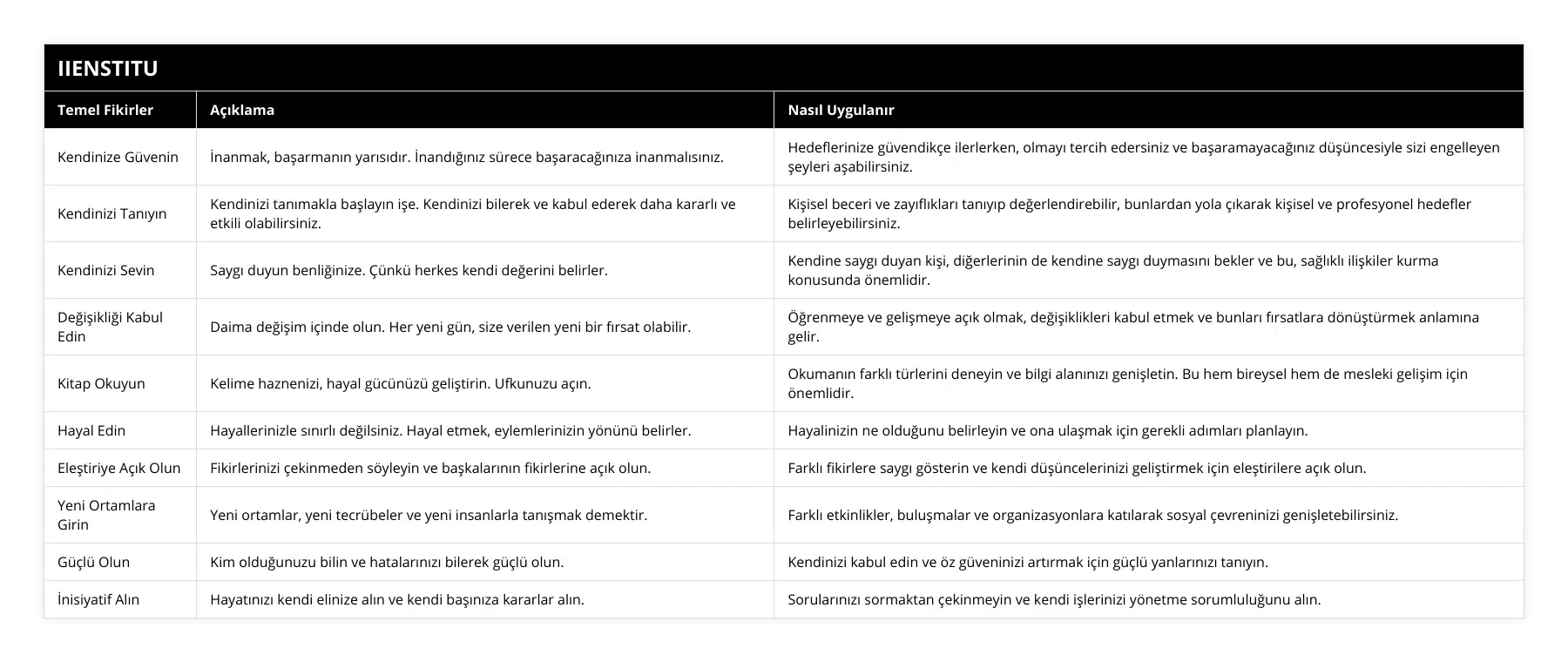 Kendinize Güvenin, İnanmak, başarmanın yarısıdır İnandığınız sürece başaracağınıza inanmalısınız, Hedeflerinize güvendikçe ilerlerken, olmayı tercih edersiniz ve başaramayacağınız düşüncesiyle sizi engelleyen şeyleri aşabilirsiniz, Kendinizi Tanıyın, Kendinizi tanımakla başlayın işe Kendinizi bilerek ve kabul ederek daha kararlı ve etkili olabilirsiniz, Kişisel beceri ve zayıflıkları tanıyıp değerlendirebilir, bunlardan yola çıkarak kişisel ve profesyonel hedefler belirleyebilirsiniz, Kendinizi Sevin, Saygı duyun benliğinize Çünkü herkes kendi değerini belirler, Kendine saygı duyan kişi, diğerlerinin de kendine saygı duymasını bekler ve bu, sağlıklı ilişkiler kurma konusunda önemlidir, Değişikliği Kabul Edin, Daima değişim içinde olun Her yeni gün, size verilen yeni bir fırsat olabilir, Öğrenmeye ve gelişmeye açık olmak, değişiklikleri kabul etmek ve bunları fırsatlara dönüştürmek anlamına gelir, Kitap Okuyun, Kelime haznenizi, hayal gücünüzü geliştirin Ufkunuzu açın, Okumanın farklı türlerini deneyin ve bilgi alanınızı genişletin Bu hem bireysel hem de mesleki gelişim için önemlidir, Hayal Edin, Hayallerinizle sınırlı değilsiniz Hayal etmek, eylemlerinizin yönünü belirler, Hayalinizin ne olduğunu belirleyin ve ona ulaşmak için gerekli adımları planlayın, Eleştiriye Açık Olun, Fikirlerinizi çekinmeden söyleyin ve başkalarının fikirlerine açık olun, Farklı fikirlere saygı gösterin ve kendi düşüncelerinizi geliştirmek için eleştirilere açık olun, Yeni Ortamlara Girin, Yeni ortamlar, yeni tecrübeler ve yeni insanlarla tanışmak demektir, Farklı etkinlikler, buluşmalar ve organizasyonlara katılarak sosyal çevreninizi genişletebilirsiniz, Güçlü Olun, Kim olduğunuzu bilin ve hatalarınızı bilerek güçlü olun, Kendinizi kabul edin ve öz güveninizi artırmak için güçlü yanlarınızı tanıyın, İnisiyatif Alın, Hayatınızı kendi elinize alın ve kendi başınıza kararlar alın, Sorularınızı sormaktan çekinmeyin ve kendi işlerinizi yönetme sorumluluğunu alın