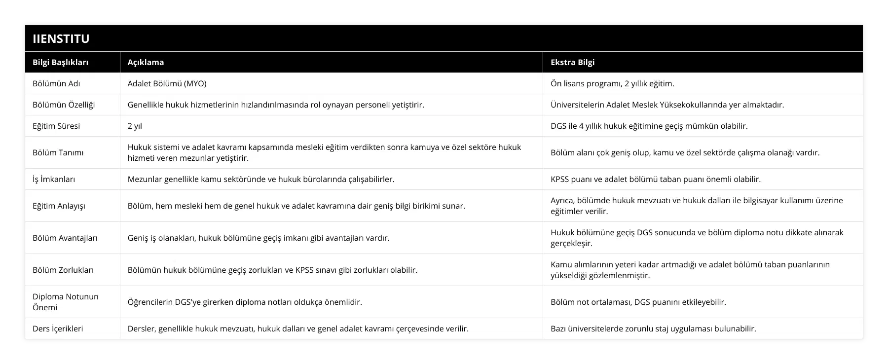 Bölümün Adı, Adalet Bölümü (MYO), Ön lisans programı, 2 yıllık eğitim, Bölümün Özelliği, Genellikle hukuk hizmetlerinin hızlandırılmasında rol oynayan personeli yetiştirir, Üniversitelerin Adalet Meslek Yüksekokullarında yer almaktadır, Eğitim Süresi, 2 yıl, DGS ile 4 yıllık hukuk eğitimine geçiş mümkün olabilir, Bölüm Tanımı, Hukuk sistemi ve adalet kavramı kapsamında mesleki eğitim verdikten sonra kamuya ve özel sektöre hukuk hizmeti veren mezunlar yetiştirir, Bölüm alanı çok geniş olup, kamu ve özel sektörde çalışma olanağı vardır, İş İmkanları, Mezunlar genellikle kamu sektöründe ve hukuk bürolarında çalışabilirler, KPSS puanı ve adalet bölümü taban puanı önemli olabilir, Eğitim Anlayışı, Bölüm, hem mesleki hem de genel hukuk ve adalet kavramına dair geniş bilgi birikimi sunar, Ayrıca, bölümde hukuk mevzuatı ve hukuk dalları ile bilgisayar kullanımı üzerine eğitimler verilir, Bölüm Avantajları, Geniş iş olanakları, hukuk bölümüne geçiş imkanı gibi avantajları vardır, Hukuk bölümüne geçiş DGS sonucunda ve bölüm diploma notu dikkate alınarak gerçekleşir, Bölüm Zorlukları, Bölümün hukuk bölümüne geçiş zorlukları ve KPSS sınavı gibi zorlukları olabilir, Kamu alımlarının yeteri kadar artmadığı ve adalet bölümü taban puanlarının yükseldiği gözlemlenmiştir, Diploma Notunun Önemi, Öğrencilerin DGS'ye girerken diploma notları oldukça önemlidir, Bölüm not ortalaması, DGS puanını etkileyebilir, Ders İçerikleri, Dersler, genellikle hukuk mevzuatı, hukuk dalları ve genel adalet kavramı çerçevesinde verilir, Bazı üniversitelerde zorunlu staj uygulaması bulunabilir