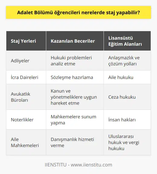 Staj İmkanları Adalet Bölümü öğrencileri, stajlarını genellikle adliyeler, icra daireleri, küçük ve büyük ölçekli avukatlık büroları, noterlikler ve gerekli durumlarda Aile Mahkemeleri gibi yerlerde gerçekleştirebilirler. Bu stajlar, öğrencilerin hem teorik bilgilerini hem de pratik becerilerini geliştirerek mezun olduktan sonra hızlı bir şekilde iş hayatına adapte olmalarına olanak tanır. Lisans Ders İçerikleri ve Kazandırılan Beceriler Adalet Bölümü lisans programlarında verilen derslerin içeriği; genel hukuk bilgisi, ceza hukuku, medeni hukuk, ticaret hukuku, borçlar hukuku, anayasa hukuku, idare hukuku, iş hukuku gibi konuları kapsamaktadır. Bu dersler esnasında öğrencilere, iş yaşamında karşılaşabilecekleri hukuki problemleri analiz edebilme, sözleşme hazırlama, kanun ve yönetmeliklere uygun hareket edebilme, mahkemelere sunum yapabilme ve danışmanlık hizmeti verebilme gibi beceriler kazandırılır. Yüksek Lisans ve Doktora Eğitimleri Adalet Bölümlerinde yüksek lisans ve doktora eğitimleri de verilmektedir. Bu programlarda, öğrenciler genellikle anlaşmazlık ve çözüm yolları, aile hukuku ve ceza hukuku gibi alanlarda araştırma yapabilirler. Ayrıca, insan hakları, uluslararası hukuk ve vergi hukuku gibi daha geniş kapsamlı konular üzerinde de çalışmalar gerçekleştirilebilir. Bu eğitimler, öğrencilere hukuk alanındaki bilgi birikimlerini daha derinlemesine ve farklı perspektiflerden incelemelerine olanak sağlar. Sonuç olarak, Adalet Bölümü öğrencileri için sunulan staj imkanları, başarılı bir kariyere yönelik önemli adımlar atmalarına yardımcı olurken; lisans, yüksek lisans ve doktora eğitimleri de öğrencilere iş yaşamlarında öne çıkmalarını sağlayacak beceriler kazandırır.