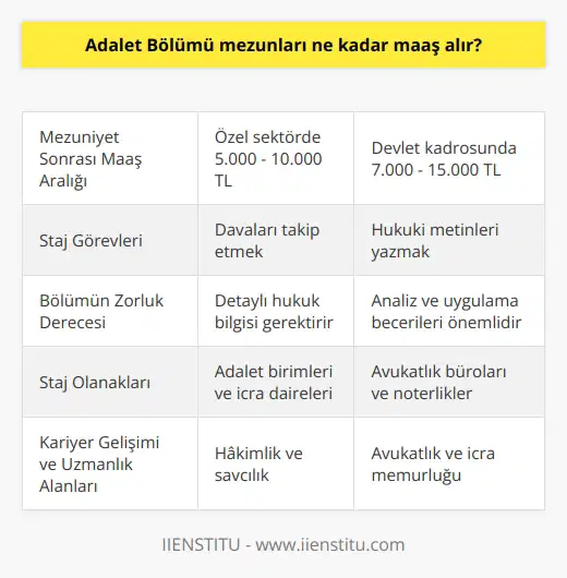 Adalet Bölümü Mezunlarının Maaşı Adalet Bölümü mezunları, aldıkları görev ve pozisyona bağlı olarak değişken bir maaşa sahiptir. Özel sektörde veya devlet kadrosunda görev yapma durumlarına göre maaş aralığı farklılık gösterir. Adalet Öğrencilerinin Staj Görevleri Adalet bölümü öğrencileri stajlarında çeşitli görevler üstlenirler. Bu görevler arasında davaları takip etmek, dava dosyalarını incelemek, hukuki metinleri yazmak ve daha birçok konuda yardımcı olmaktır. Adalet Bölümünün Zorluk Derecesi Adalet bölümü, hukuk sistemi ve mevzuatın detaylı bilgisini gerektirdiği için diğer bölümlere göre zor bir bölüm olarak kabul edilebilir. Öğrenciler disiplinli çalışma ve dikkatli olmaları gerektiği gibi, analiz ve uygulama becerilerine de sahip olmalıdırlar. Staj Olanakları Adalet bölümü öğrencileri stajlarını adalet birimleri, icra daireleri, avukatlık büroları ve noterliklerde gerçekleştirebilirler. Bu kapsamda pratiğe yönelik eğitim sağlanarak mezuniyet sonrası iş imkanları daha da genişlemektedir. Kariyer Gelişimi ve Uzmanlık Alanları Adalet mezunları, kariyerlerinde ilerlemek ve uzmanlaşmak için çeşitli alanlar seçebilirler. Hakimlik, , avukatlık ve icra memurluğu gibi pozisyonlar, bu alanlardan sadece birkaçıdır. Ayrıca, yüksek lisans ve doktora programlarına devam ederek akademik kariyerlere de yönelebilirler. Burs ve Destek Olanakları Adalet öğrencilerine devlet bursları ve kredi yurtlar kurumundan yurtlarda kalma imkanı sağlanmaktadır. Ayrıca çeşitli sivil toplum kuruluşları ve özel sektör, başarılı öğrencilere burs ve destek imkanları sunmaktadır. Lisans ve Yüksek Lisans Avantajları Gerek lisans gerekse yüksek lisans derecesine sahip olan Adalet mezunları, daha geniş bir kariyer ağına ve yüksek iş imkanlarına sahip olmaktadırlar. Yüksek lisans yapan öğrenciler, ve uzmanlaştıkları alanda önemli bir mertebe elde etmek açısından büyük avantaj sağlamaktadır.
